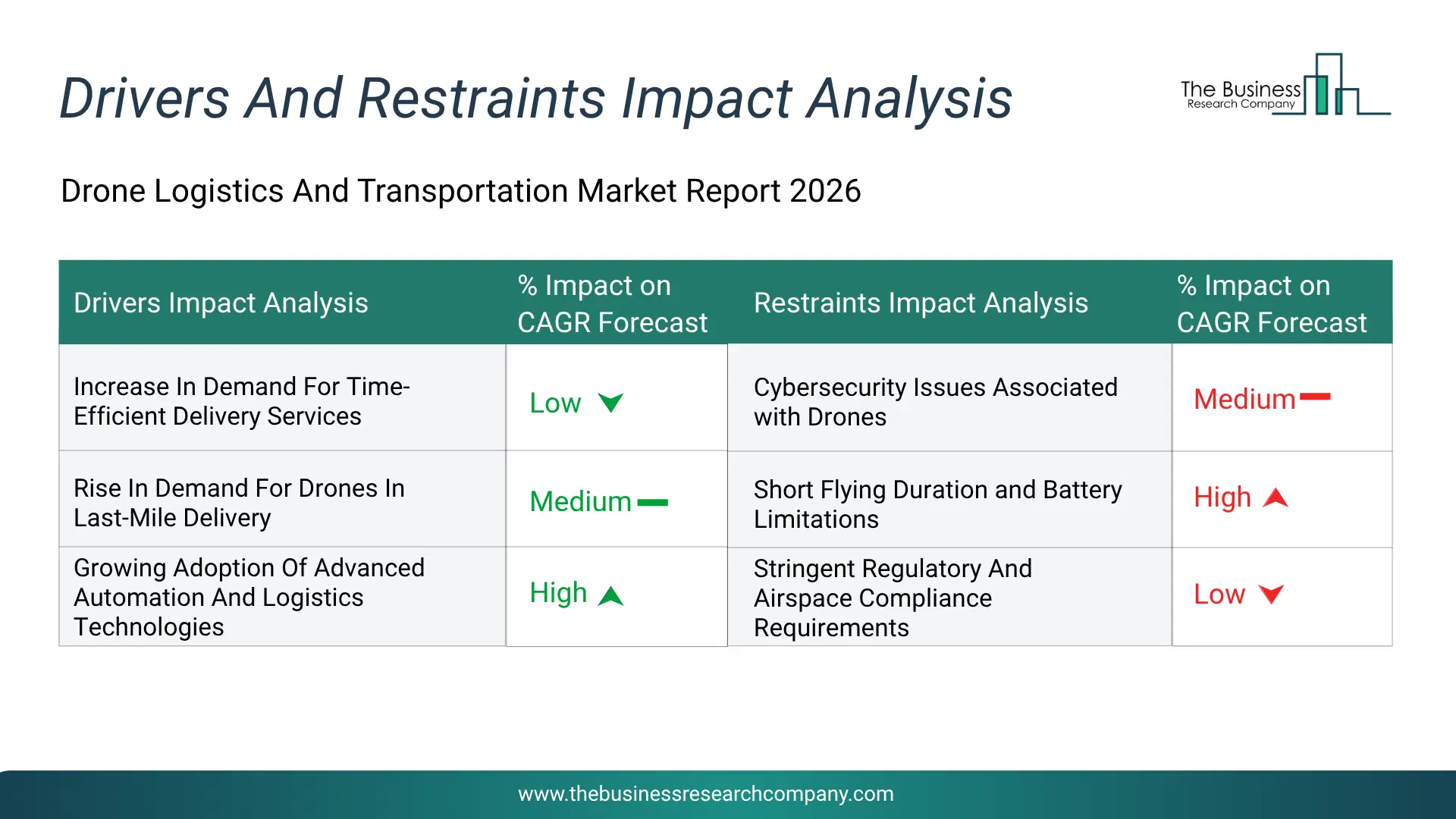 Drone Logistics And Transportation Key Drivers & Restraints Analysis 2026 Infographic Chart Showing Key Market Drivers Analysis And Restraints For Drone Logistics And Transportation Market