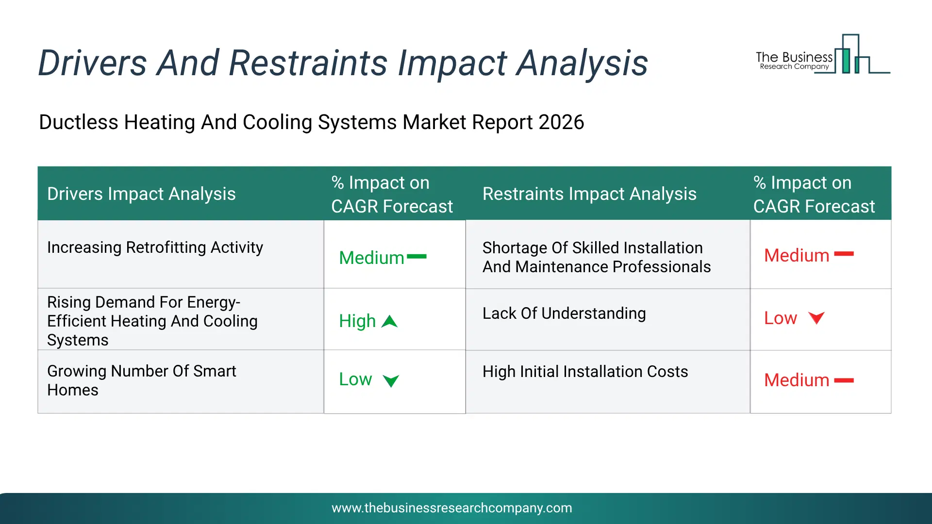 Ductless Heating And Cooling Systems Key Drivers & Restraints Analysis 2026 Infographic Chart Showing Key Market Drivers Analysis And Restraints For Ductless Heating And Cooling Systems Market