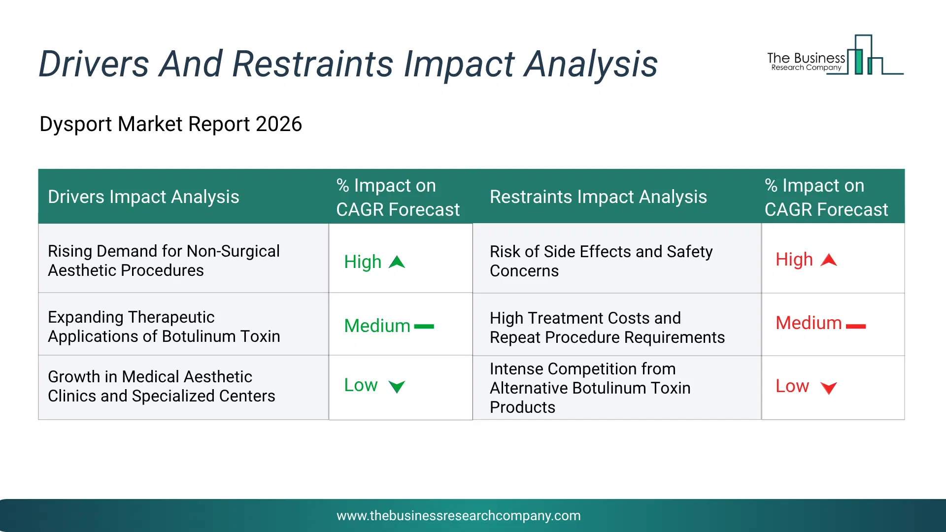 Dysport Key Drivers & Restraints Analysis 2026 Infographic Chart Showing Key Market Drivers Analysis And Restraints For Dysport Market