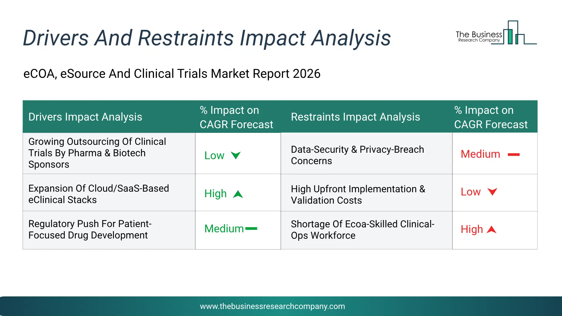 Ecoa, Esource And Clinical Trials Key Drivers & Restraints Analysis 2026 Infographic Chart Showing Key Market Drivers Analysis And Restraints For Ecoa, Esource And Clinical Trials Market
