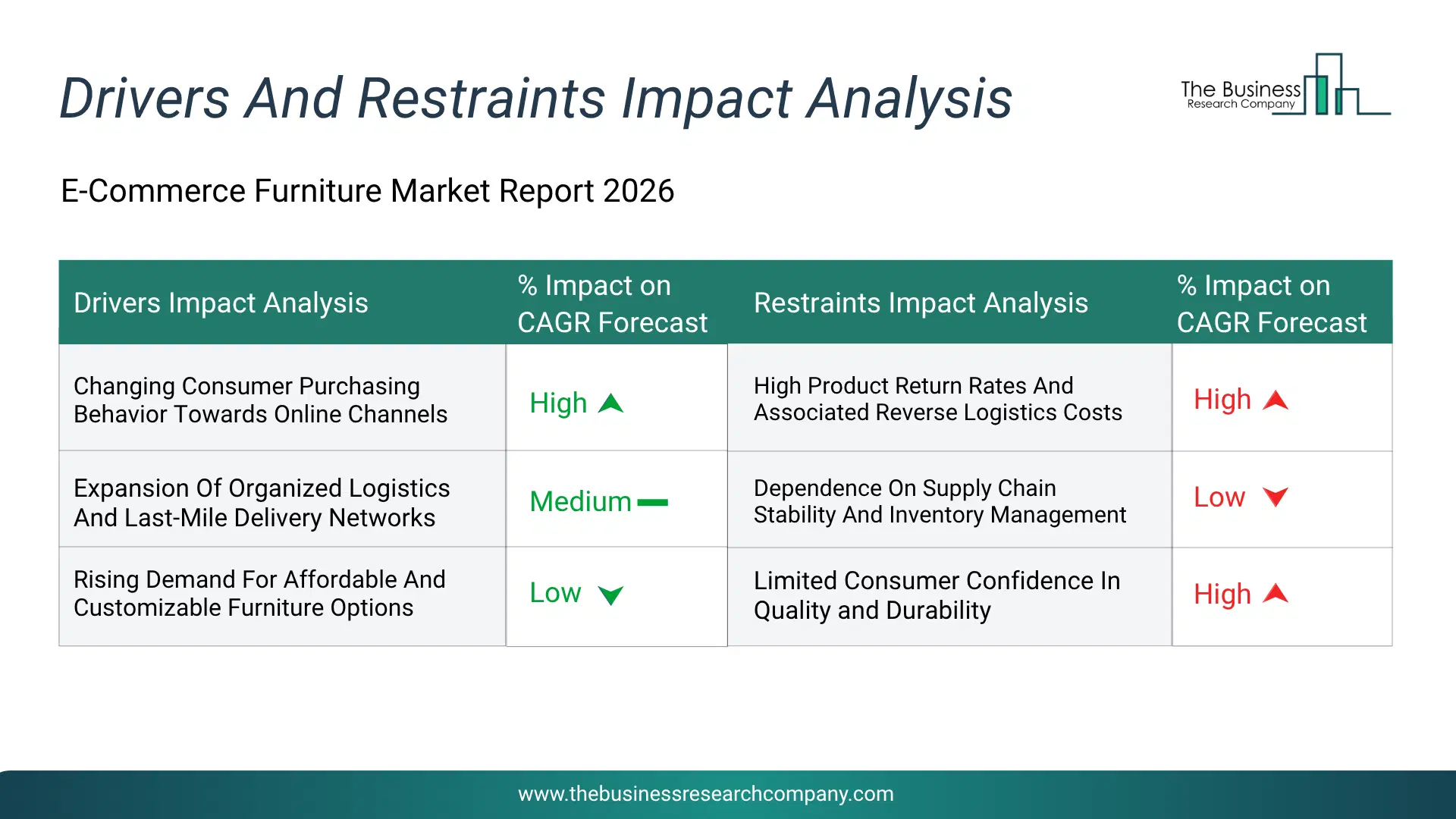E-Commerce Furniture Key Drivers & Restraints Analysis 2026 Infographic Chart Showing Key Market Drivers Analysis And Restraints For E-Commerce Furniture Market