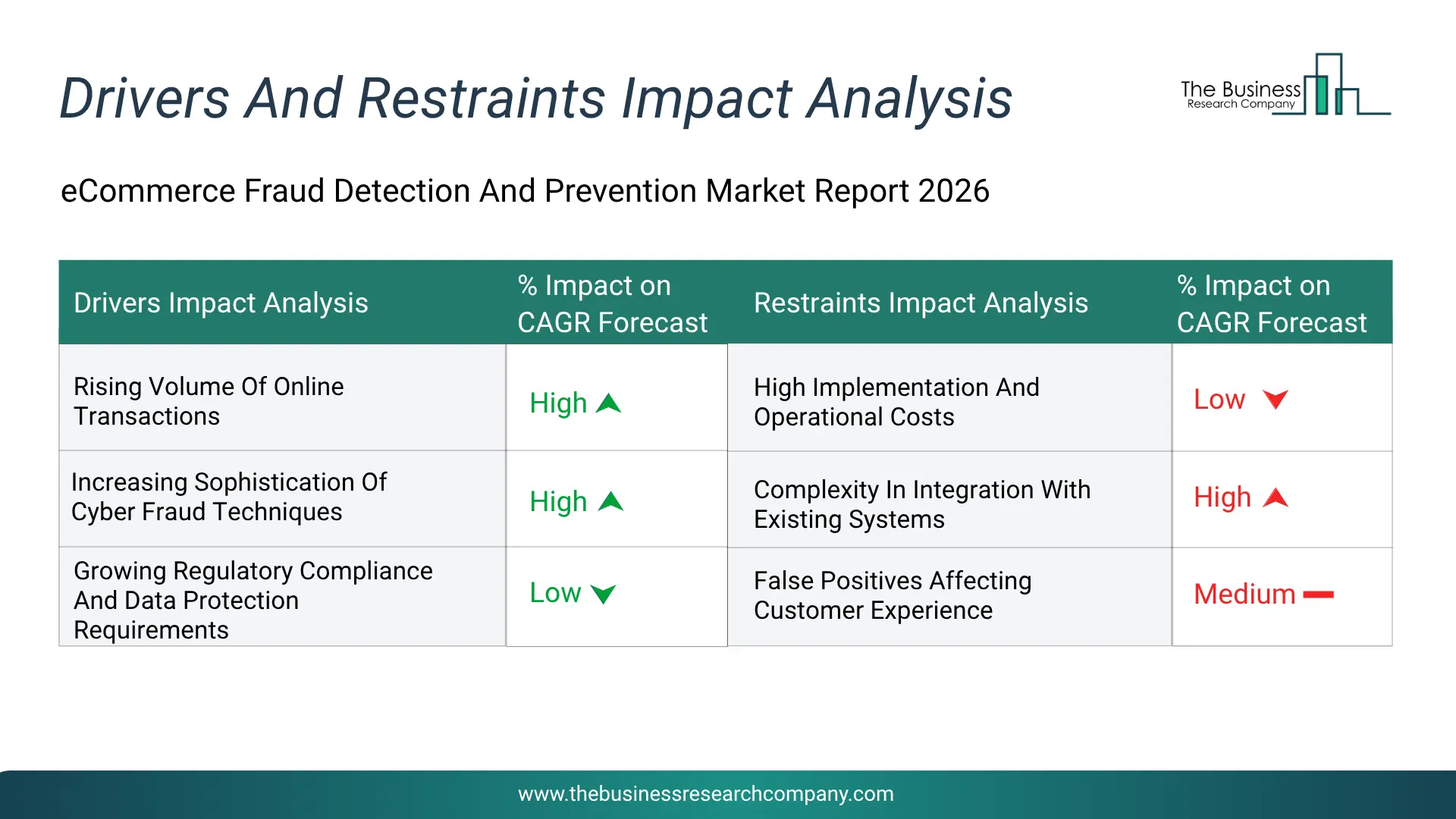 Ecommerce Fraud Detection And Prevention Key Drivers & Restraints Analysis 2026 Infographic Chart Showing Key Market Drivers Analysis And Restraints For Ecommerce Fraud Detection And Prevention Market