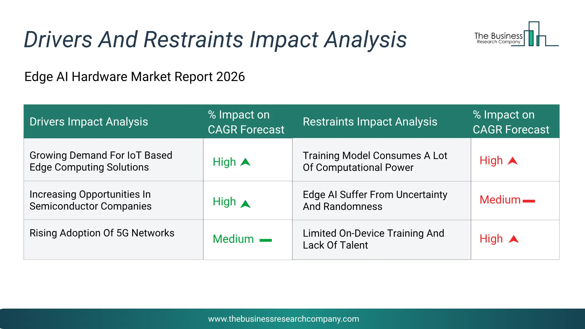 Edge Ai Hardware Key Drivers & Restraints Analysis 2026 Infographic Chart Showing Key Market Drivers Analysis And Restraints For Edge Ai Hardware Market