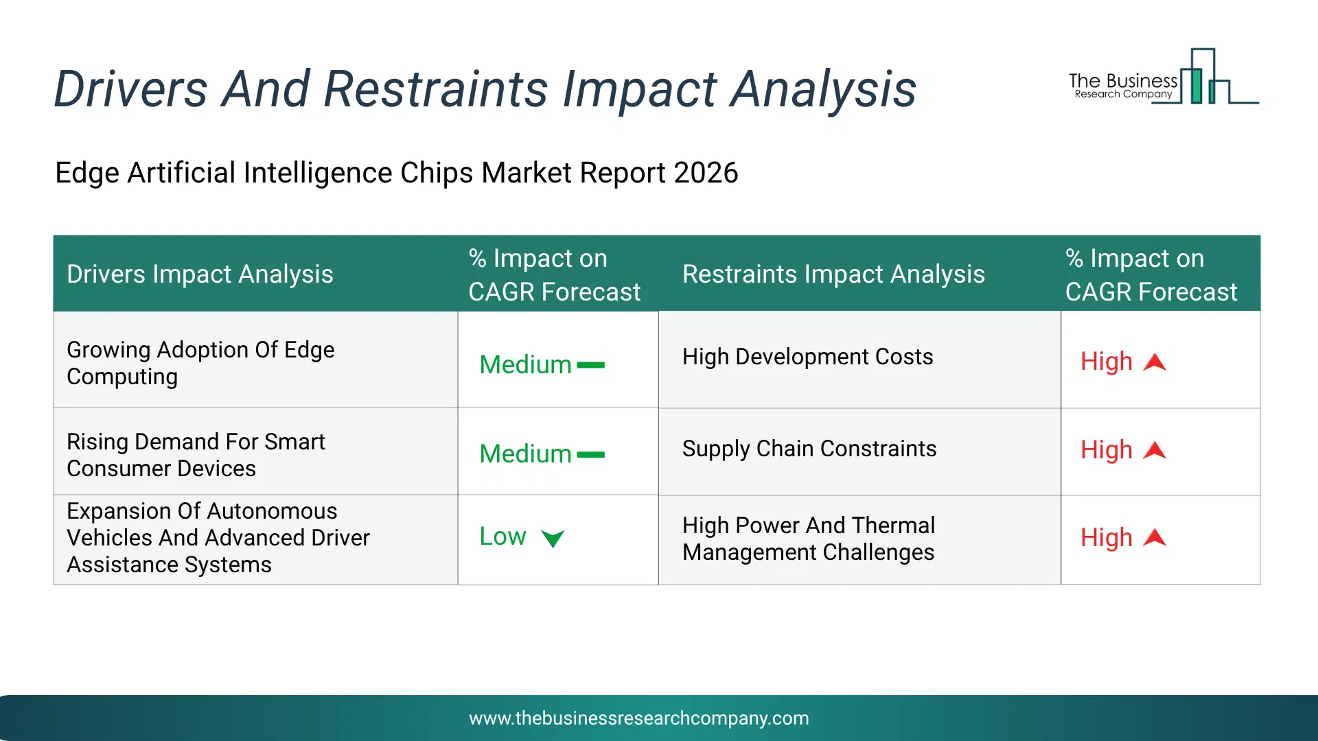 Edge Artificial Intelligence Chips Key Drivers & Restraints Analysis 2026 Infographic Chart Showing Key Market Drivers Analysis And Restraints For Edge Artificial Intelligence Chips Market