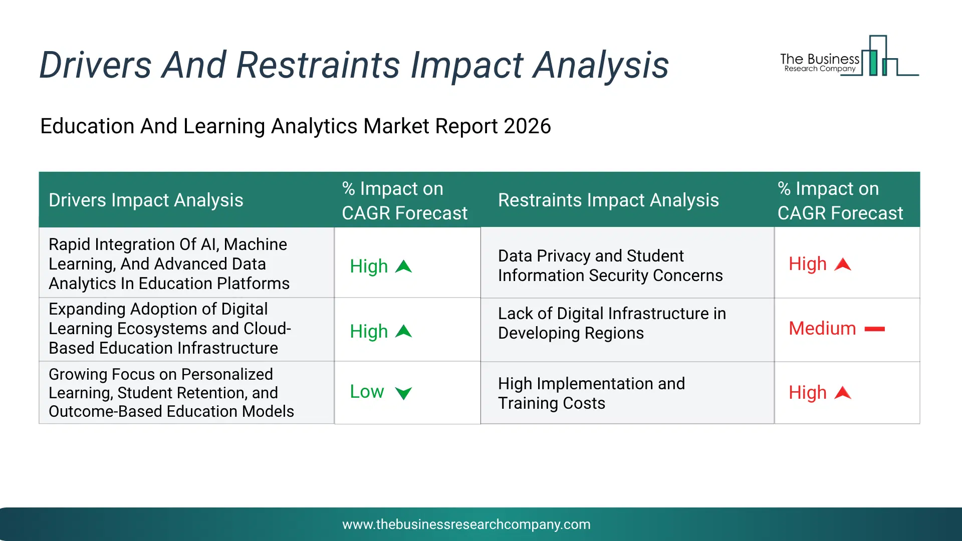 Education And Learning Analytics Key Drivers & Restraints Analysis 2026 Infographic Chart Showing Key Market Drivers Analysis And Restraints For Education And Learning Analytics Market