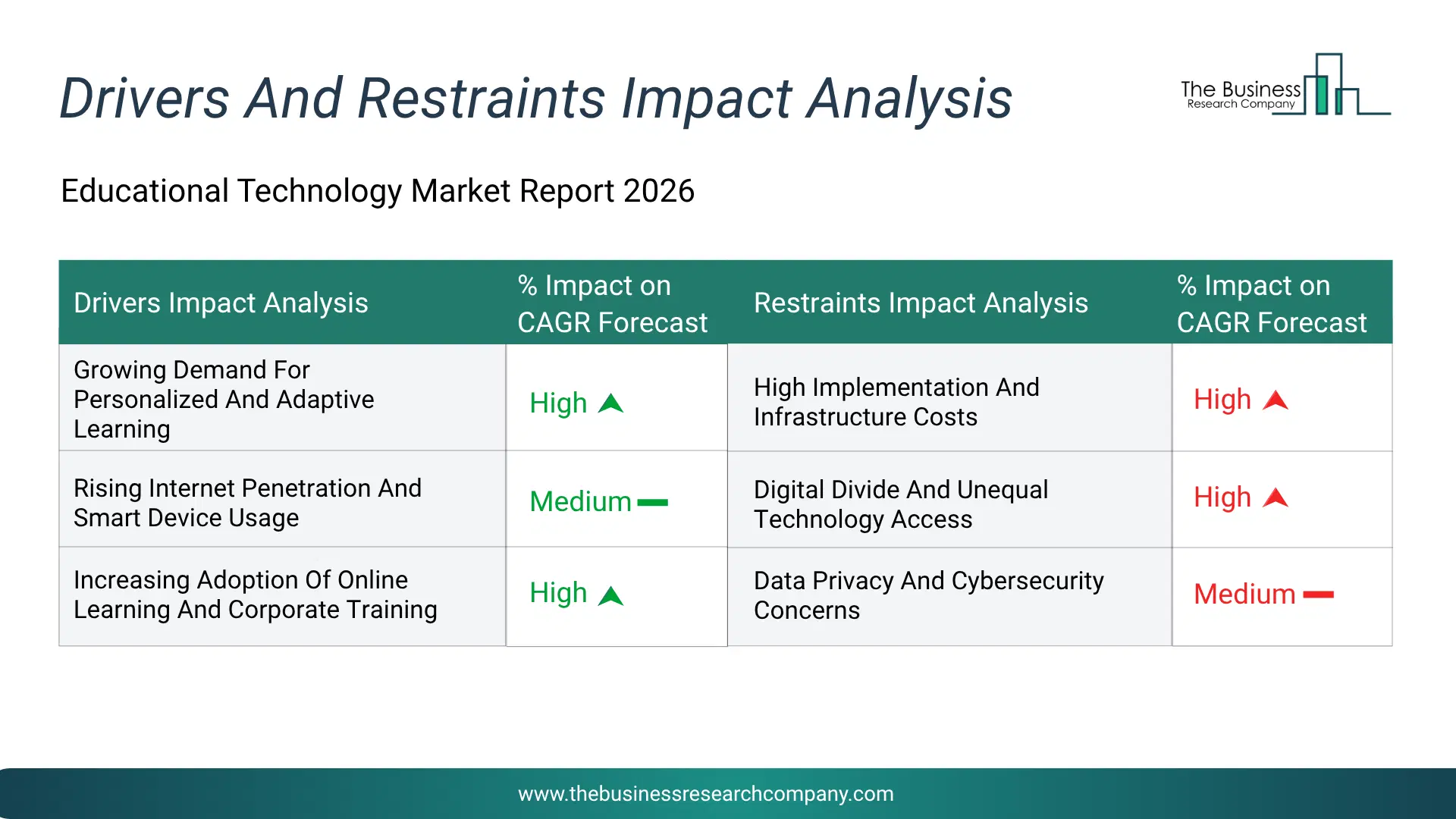 Educational Technology Key Drivers & Restraints Analysis 2026 Infographic Chart Showing Key Market Drivers Analysis And Restraints For Educational Technology Market