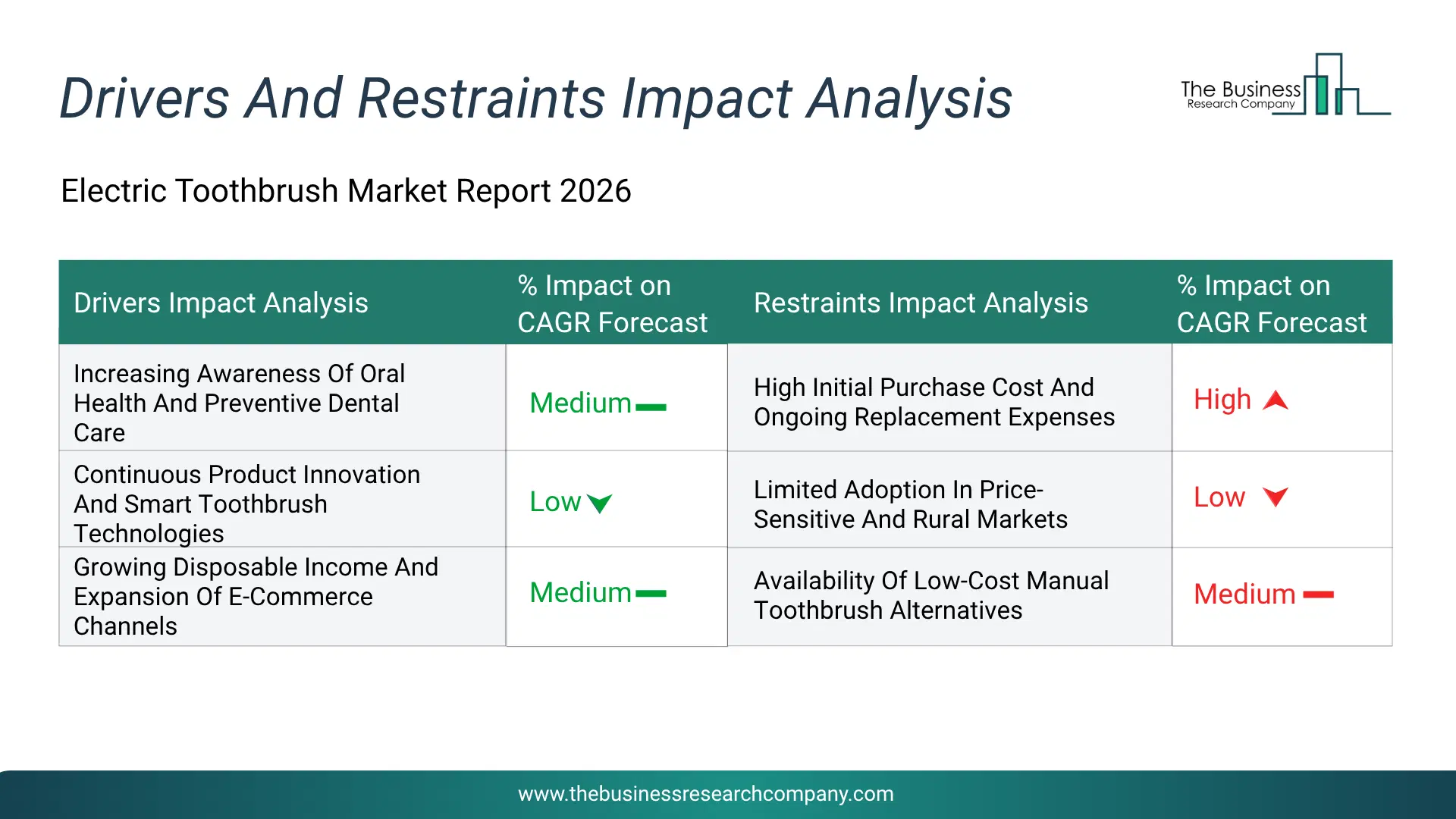 Electric Toothbrush Key Drivers & Restraints Analysis 2026 Infographic Chart Showing Key Market Drivers Analysis And Restraints For Electric Toothbrush Market