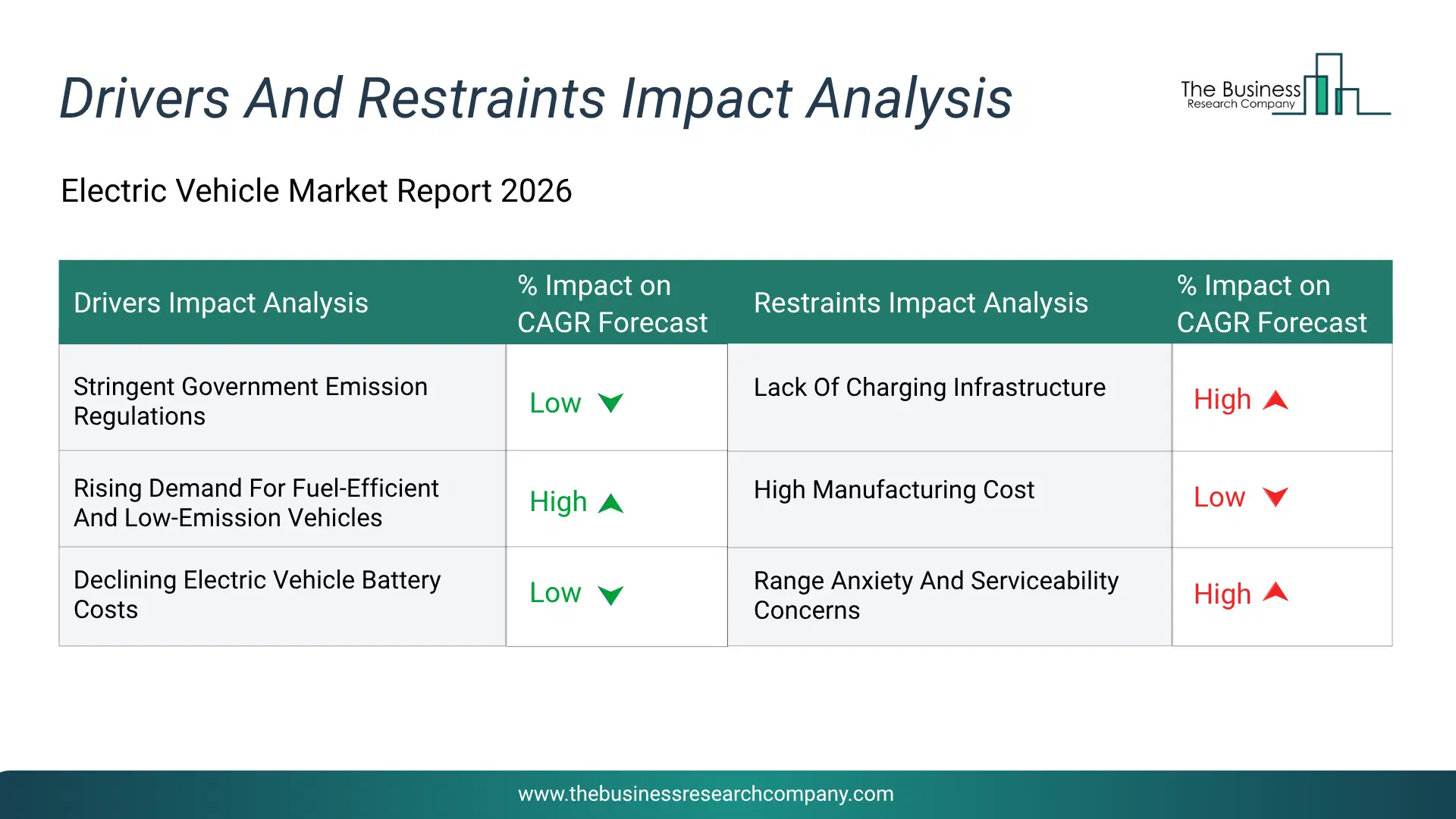 Electric Vehicle Key Drivers & Restraints Analysis 2026 Infographic Chart Showing Key Market Drivers Analysis And Restraints For Electric Vehicle Market