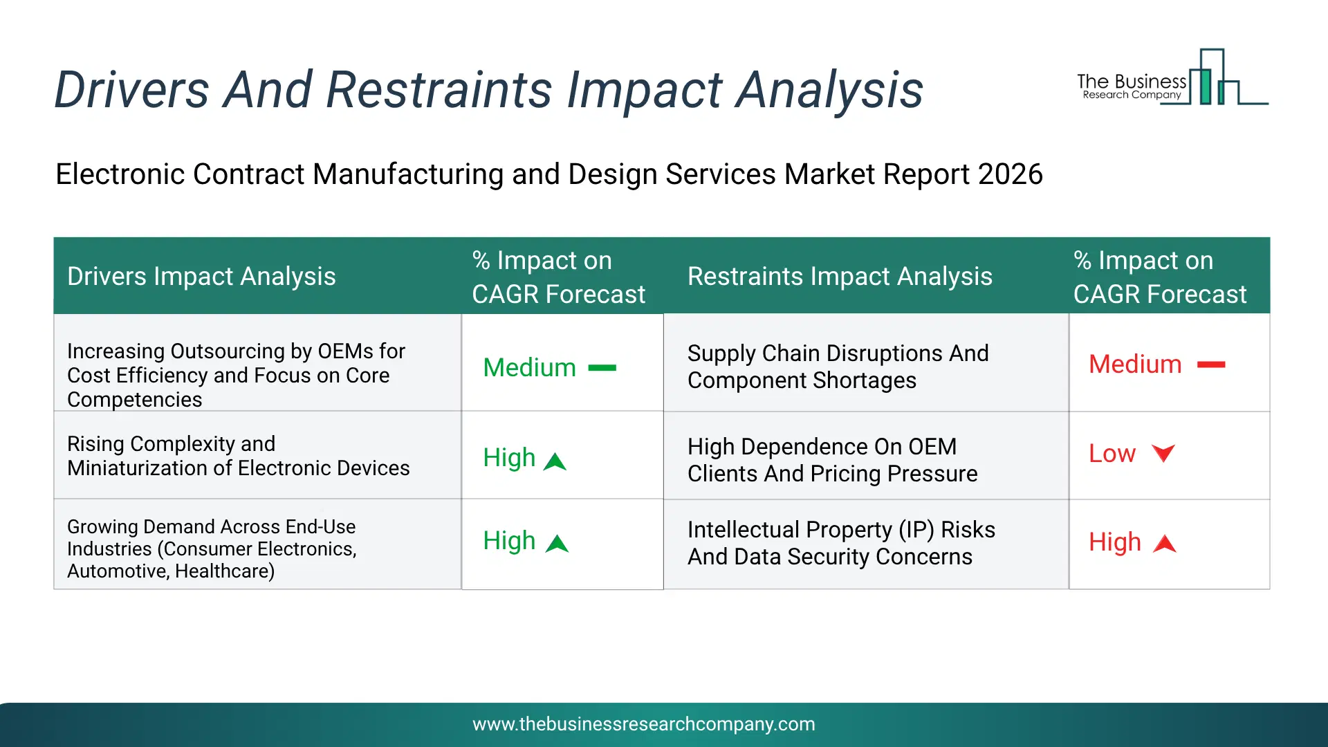 Electronic Contract Manufacturing And Design Services Key Drivers & Restraints Analysis 2026 Infographic Chart Showing Key Market Drivers Analysis And Restraints For Electronic Contract Manufacturing And Design Services Market