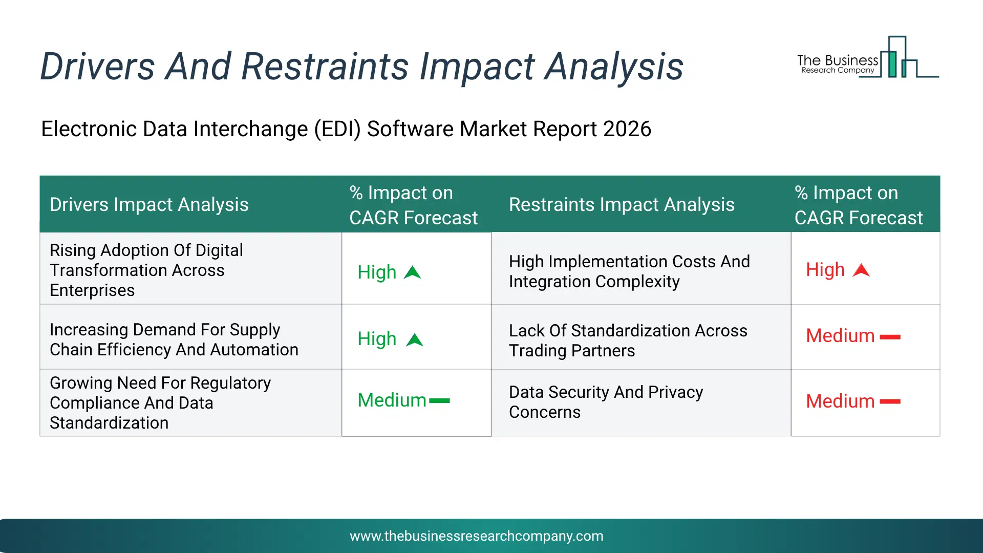 Electronic Data Interchange (Edi) Software Key Drivers & Restraints Analysis 2026 Infographic Chart Showing Key Market Drivers Analysis And Restraints For Electronic Data Interchange (Edi) Software Market