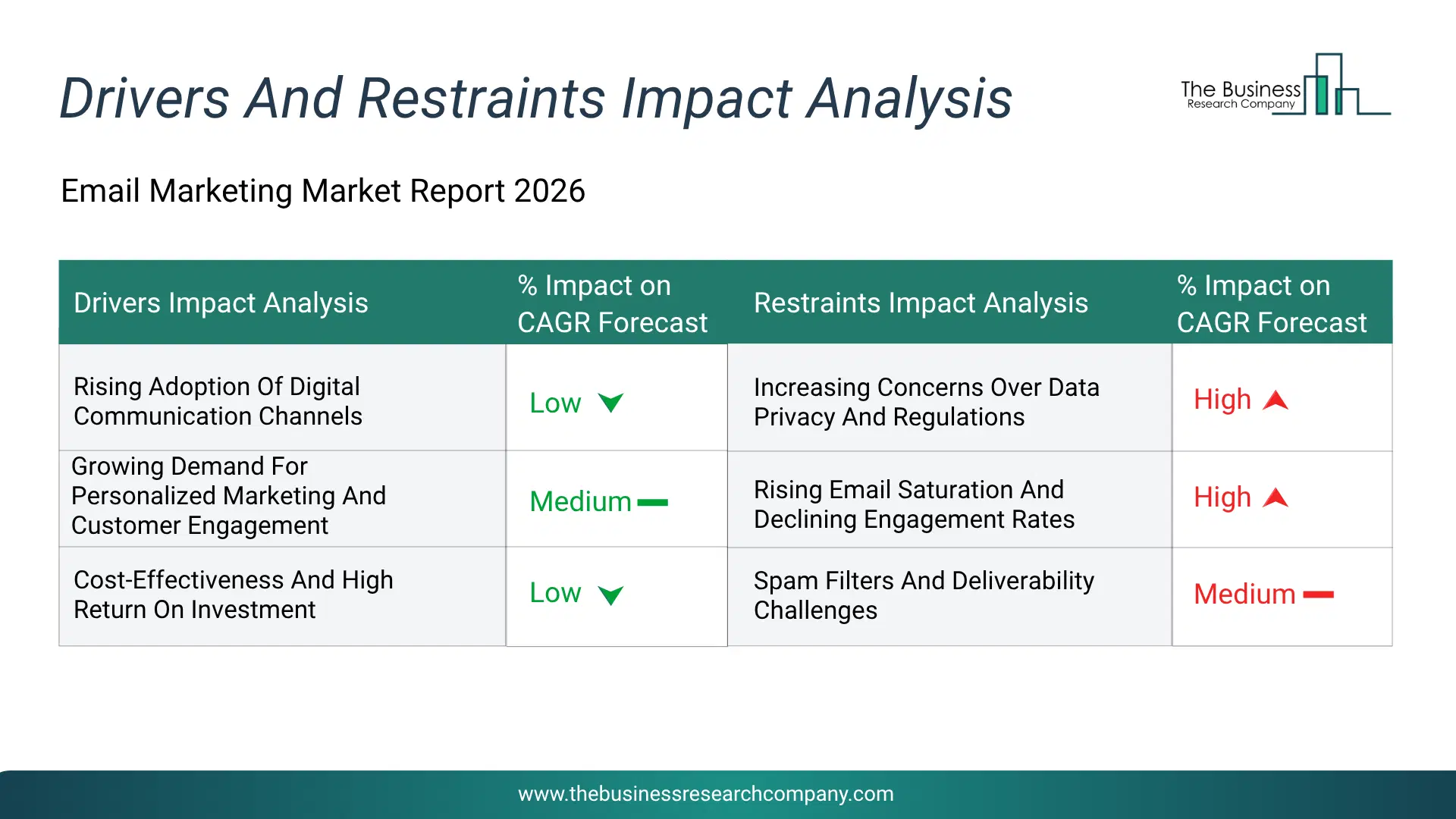 Email Marketing Key Drivers & Restraints Analysis 2026 Infographic Chart Showing Key Market Drivers Analysis And Restraints For Email Marketing Market