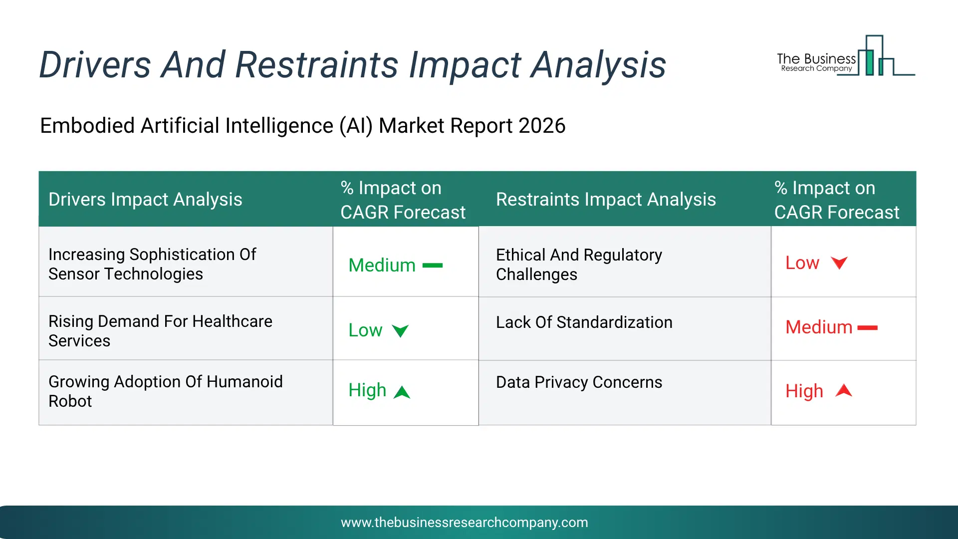 Embodied Artificial Intelligence (Ai) Key Drivers & Restraints Analysis 2026 Infographic Chart Showing Key Market Drivers Analysis And Restraints For Embodied Artificial Intelligence (Ai) Market