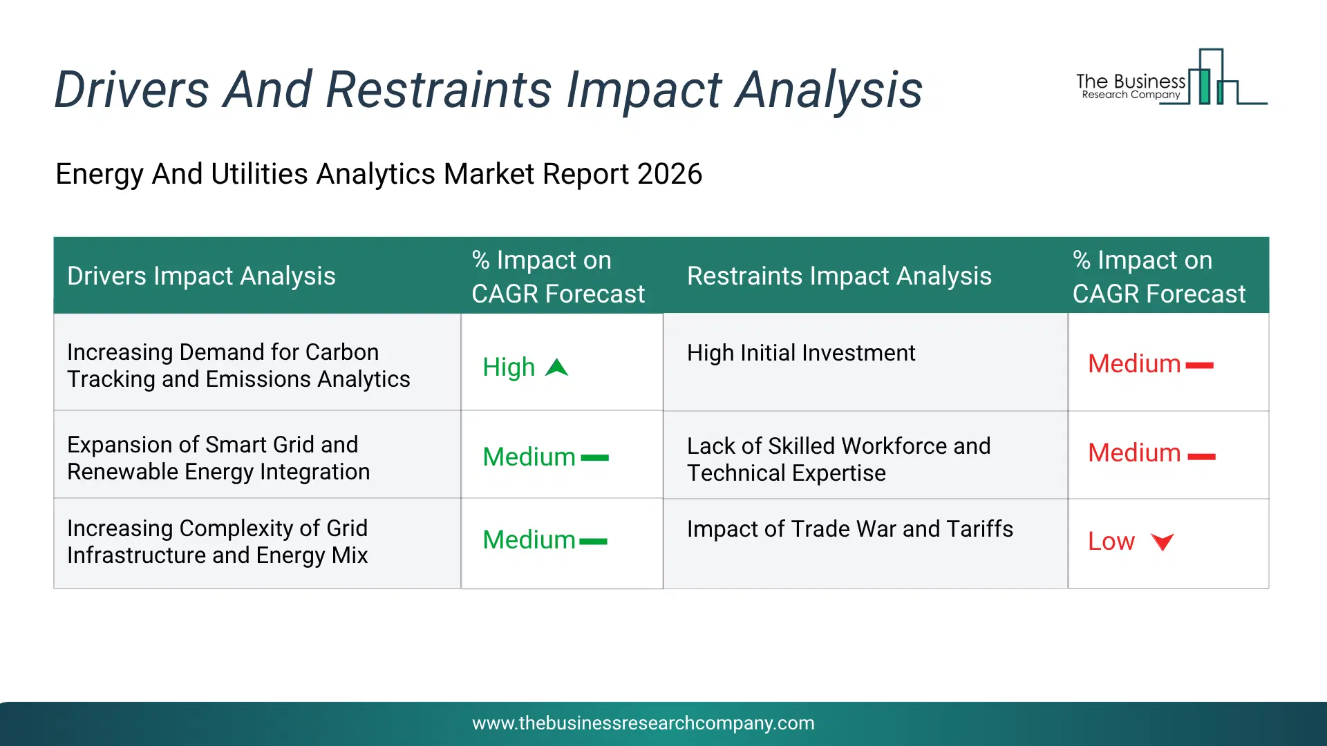 Energy And Utilities Analytics Key Drivers & Restraints Analysis 2026 Infographic Chart Showing Key Market Drivers Analysis And Restraints For Energy And Utilities Analytics Market
