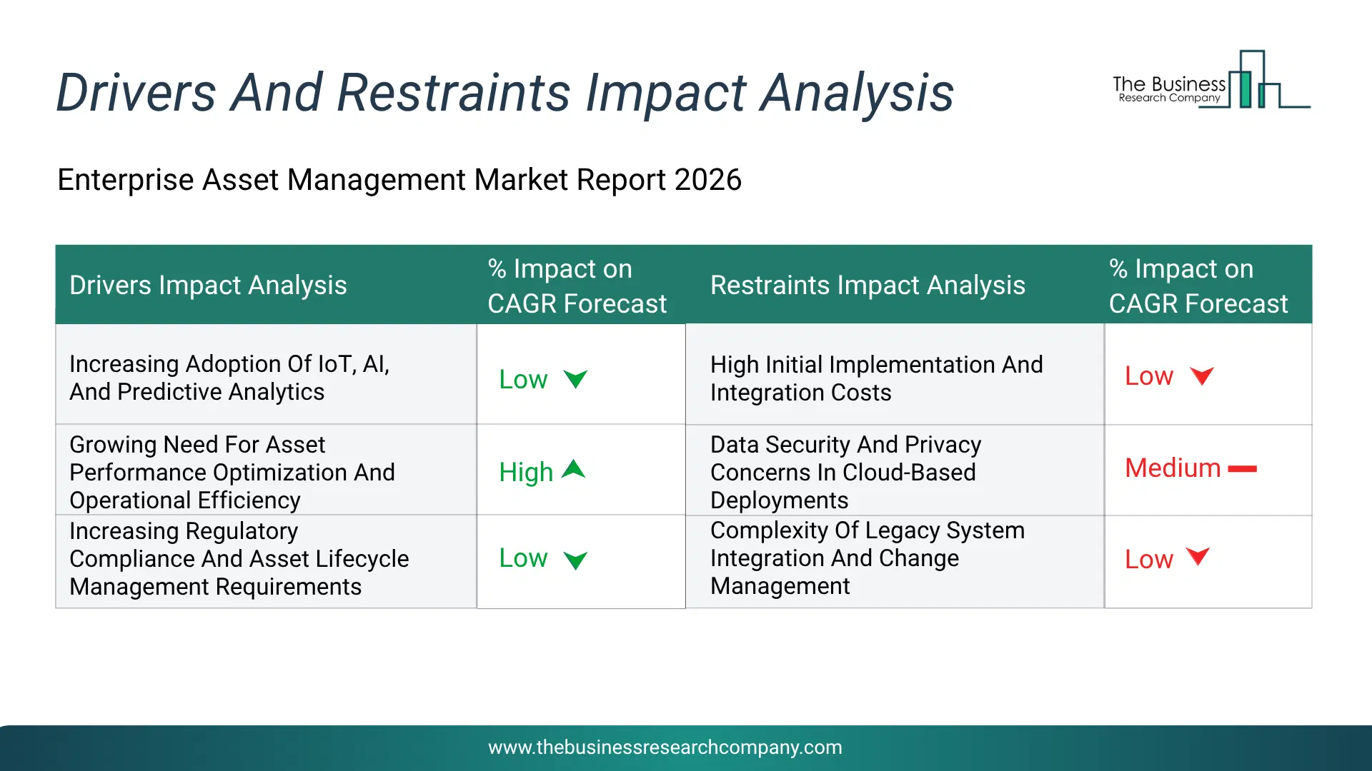Enterprise Asset Management Key Drivers & Restraints Analysis 2026 Infographic Chart Showing Key Market Drivers Analysis And Restraints For Enterprise Asset Management Market