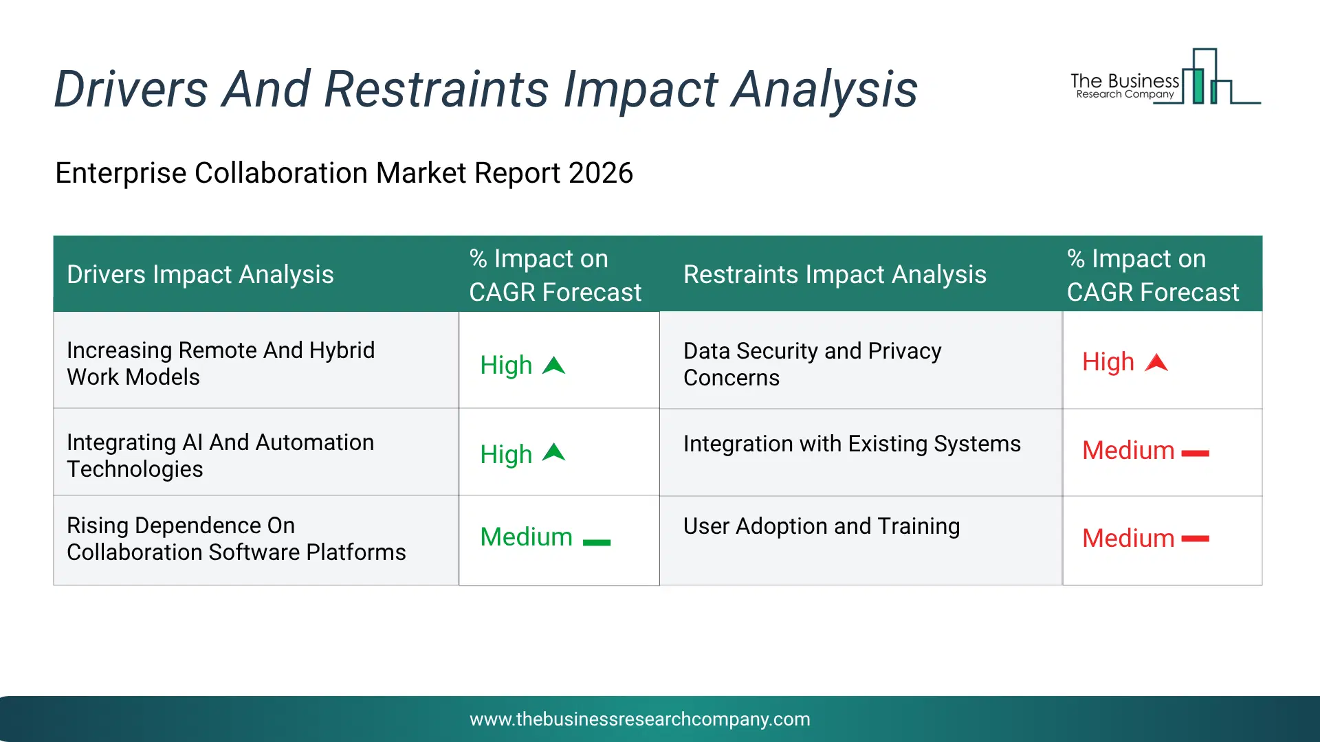 Enterprise Collaboration Key Drivers & Restraints Analysis 2026 Infographic Chart Showing Key Market Drivers Analysis And Restraints For Enterprise Collaboration Market