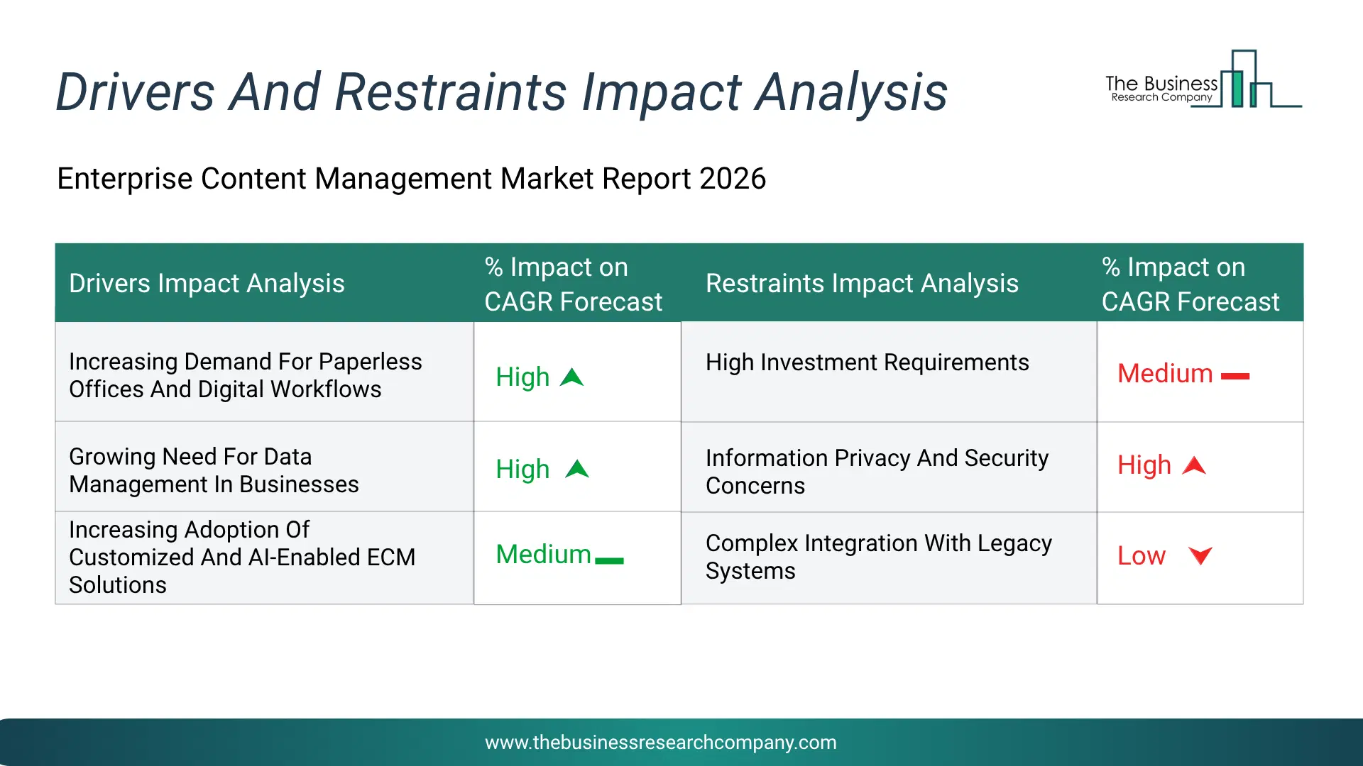 Enterprise Content Management Key Drivers & Restraints Analysis 2026 Infographic Chart Showing Key Market Drivers Analysis And Restraints For Enterprise Content Management Market