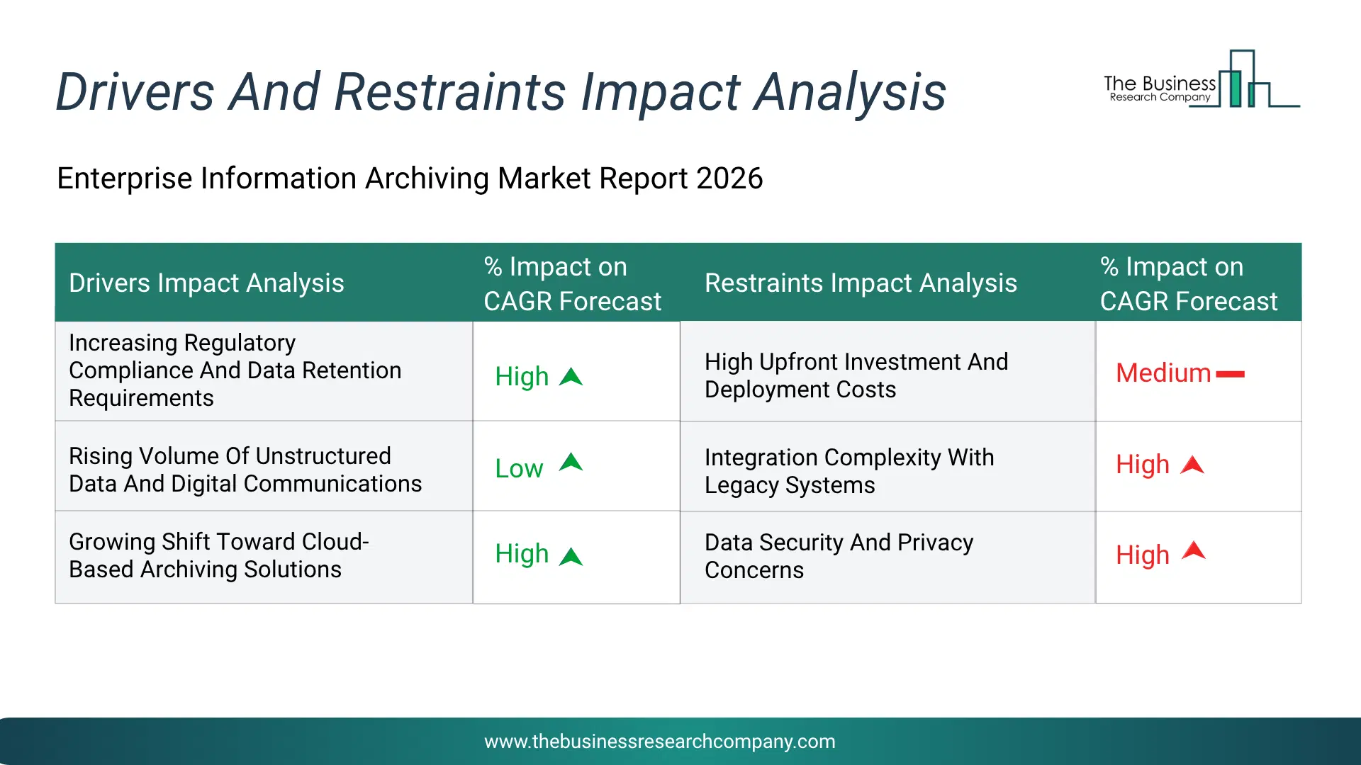 Enterprise Information Archiving Key Drivers & Restraints Analysis 2026 Infographic Chart Showing Key Market Drivers Analysis And Restraints For Enterprise Information Archiving Market