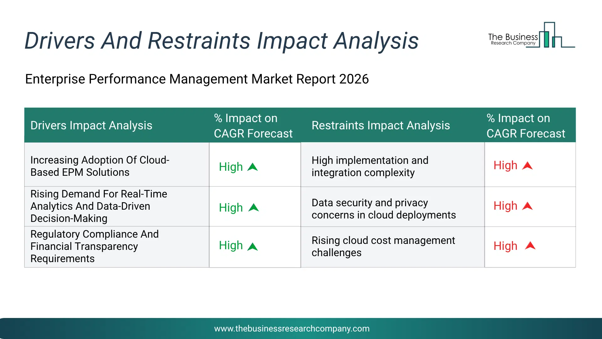 Enterprise Performance Management Key Drivers & Restraints Analysis 2026 Infographic Chart Showing Key Market Drivers Analysis And Restraints For Enterprise Performance Management Market