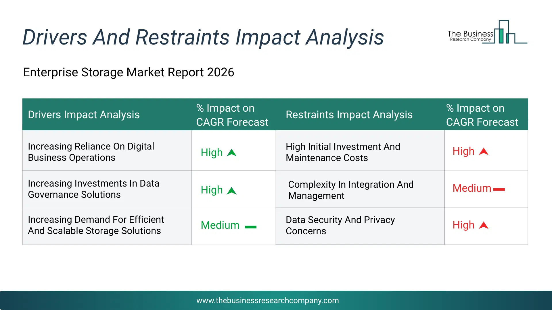 Enterprise Storage Key Drivers & Restraints Analysis 2026 Infographic Chart Showing Key Market Drivers Analysis And Restraints For Enterprise Storage Market