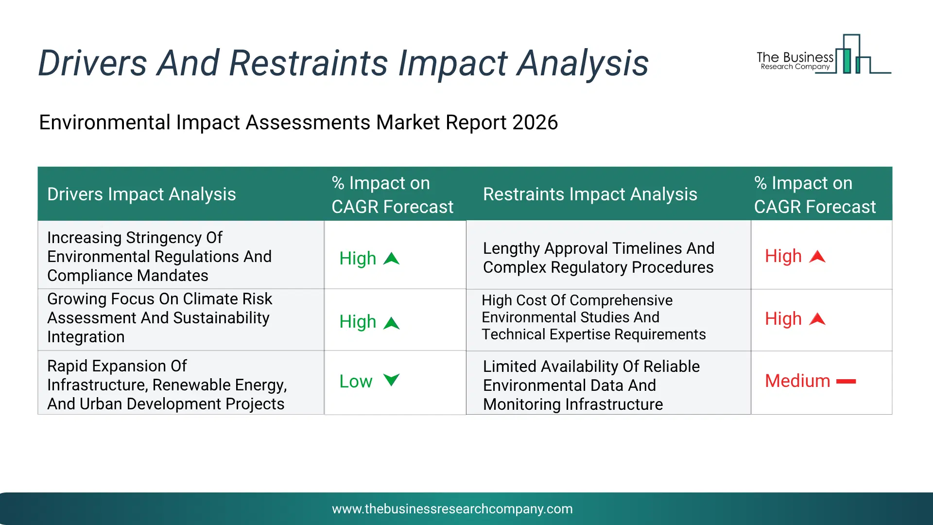 Environmental Impact Assessments Key Drivers & Restraints Analysis 2026 Infographic Chart Showing Key Market Drivers Analysis And Restraints For Environmental Impact Assessments Market