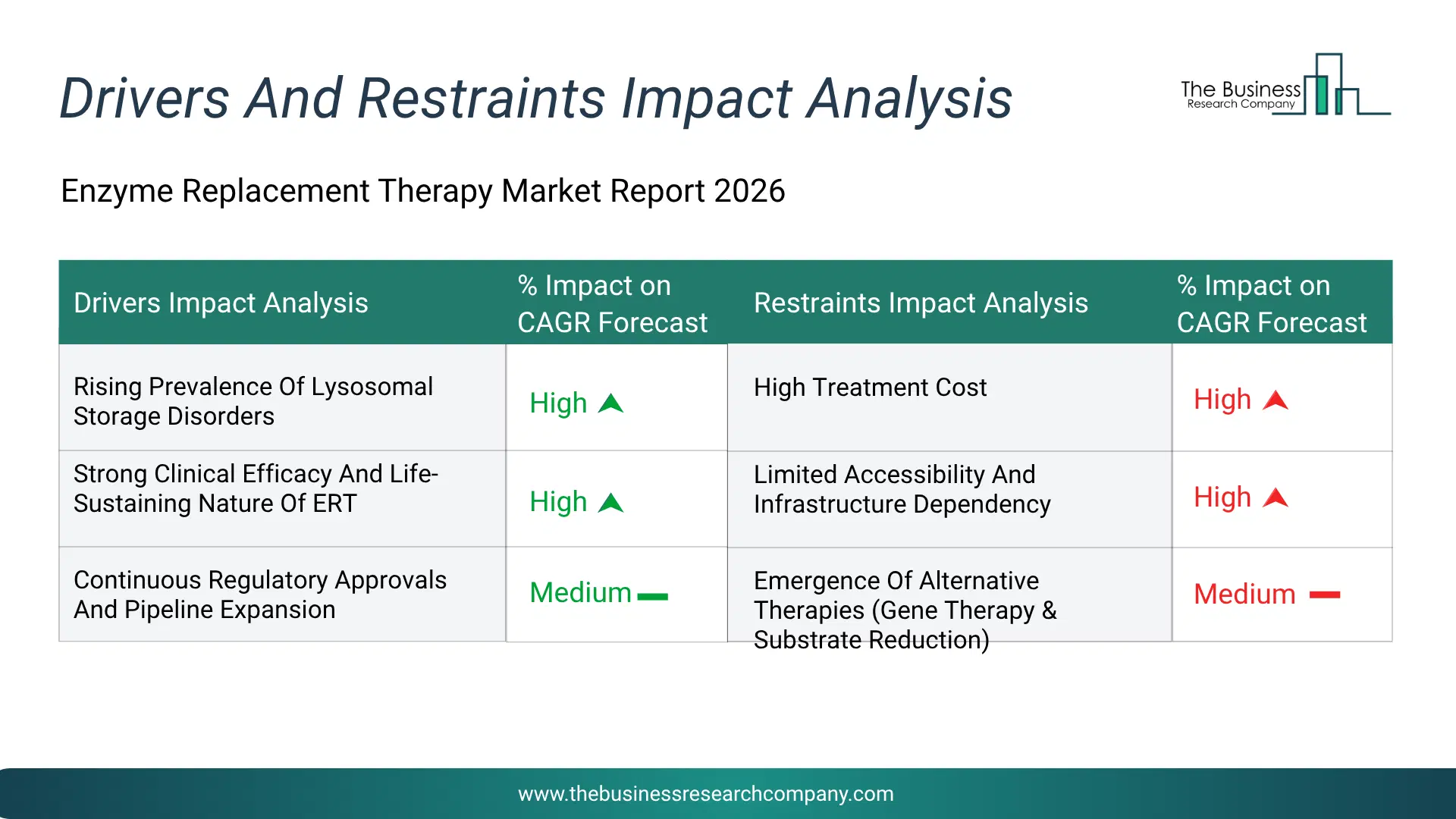 Enzyme Replacement Therapy Key Drivers & Restraints Analysis 2026 Infographic Chart Showing Key Market Drivers Analysis And Restraints For Enzyme Replacement Therapy Market