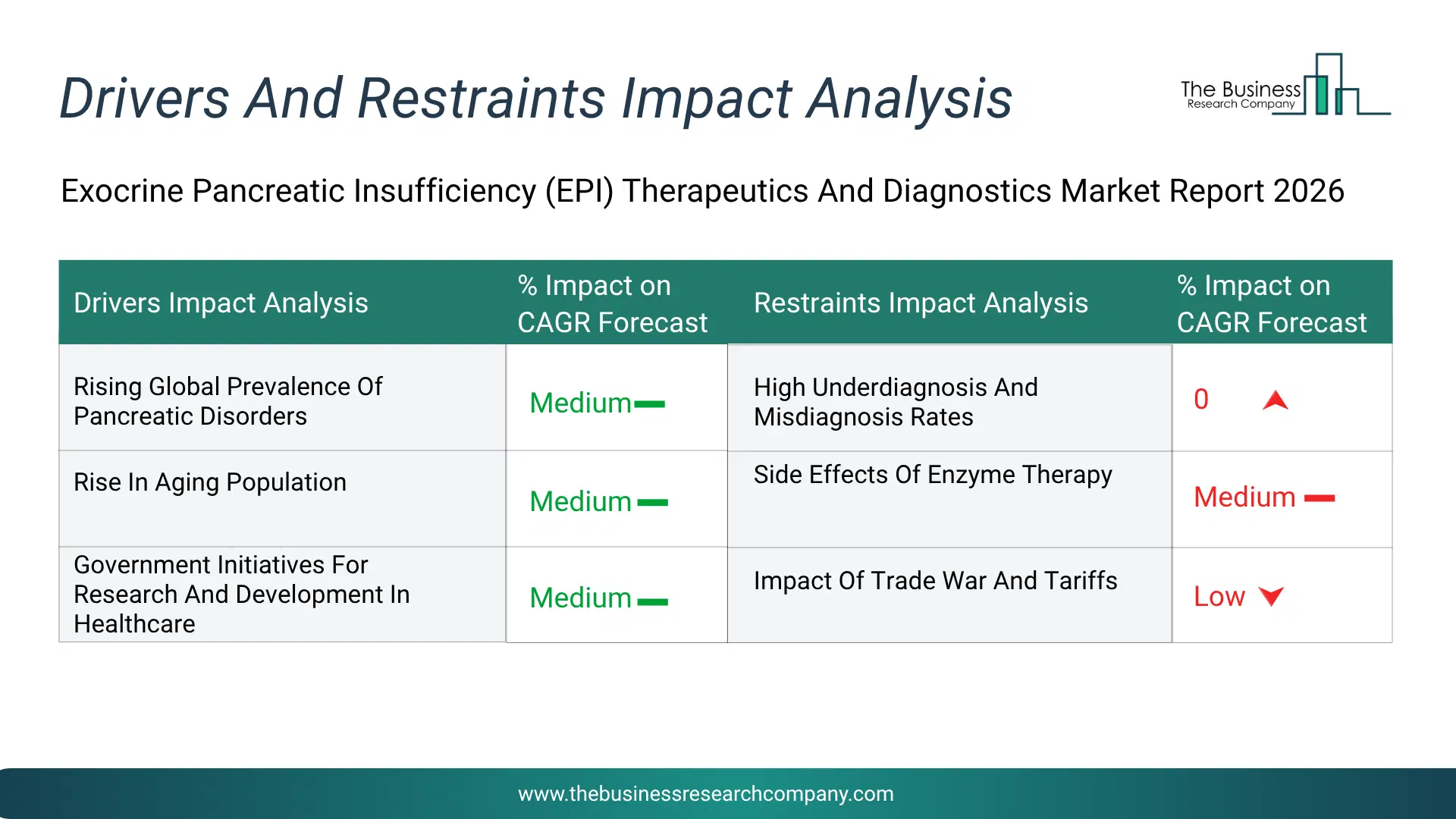 Exocrine Pancreatic Insufficiency (Epi) Therapeutics And Diagnostics Key Drivers & Restraints Analysis 2026 Infographic Chart Showing Key Market Drivers Analysis And Restraints For Exocrine Pancreatic Insufficiency (Epi) Therapeutics And Diagnostics Market