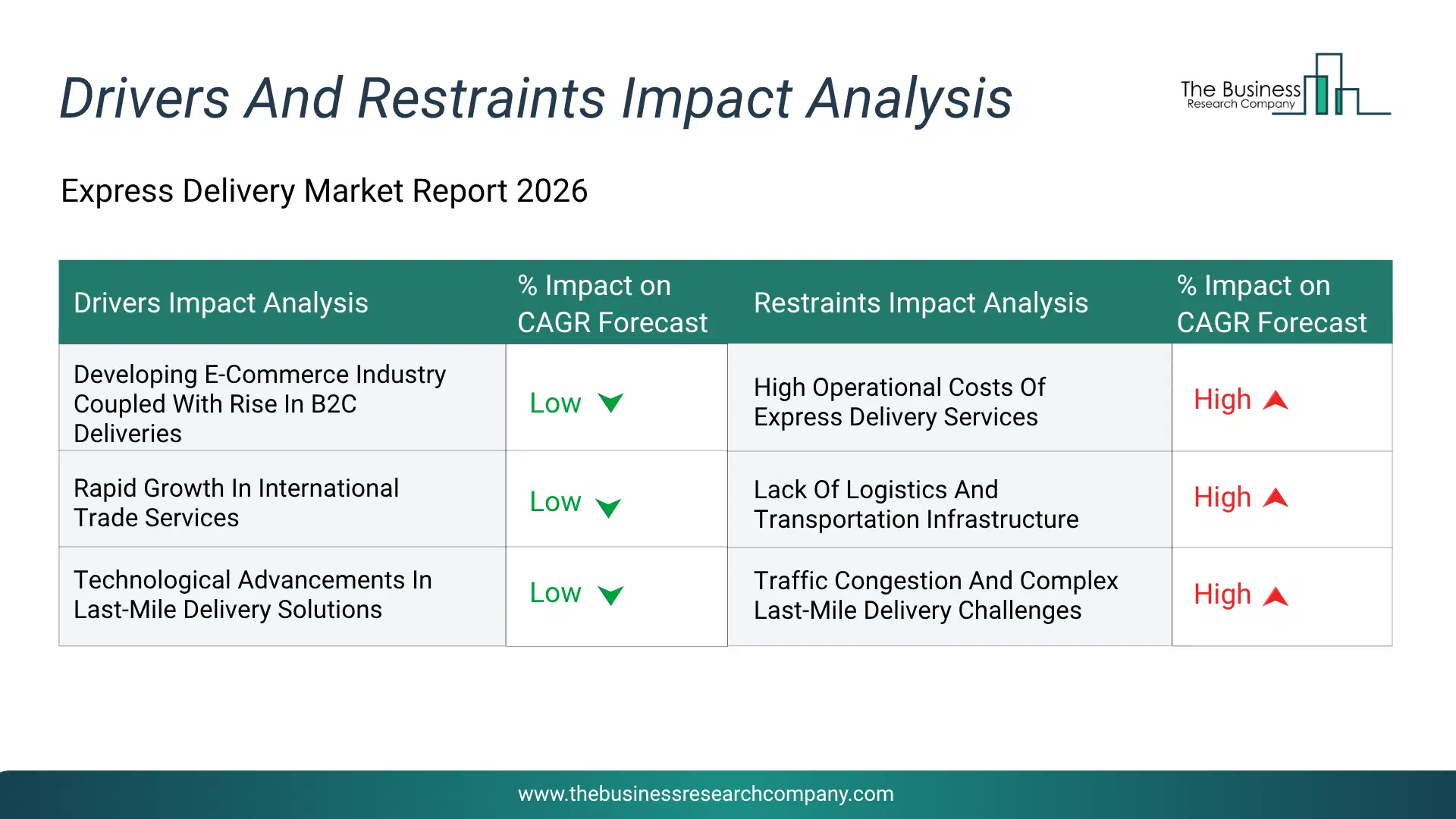 Express Delivery Key Drivers & Restraints Analysis 2026 Infographic Chart Showing Key Market Drivers Analysis And Restraints For Express Delivery Market