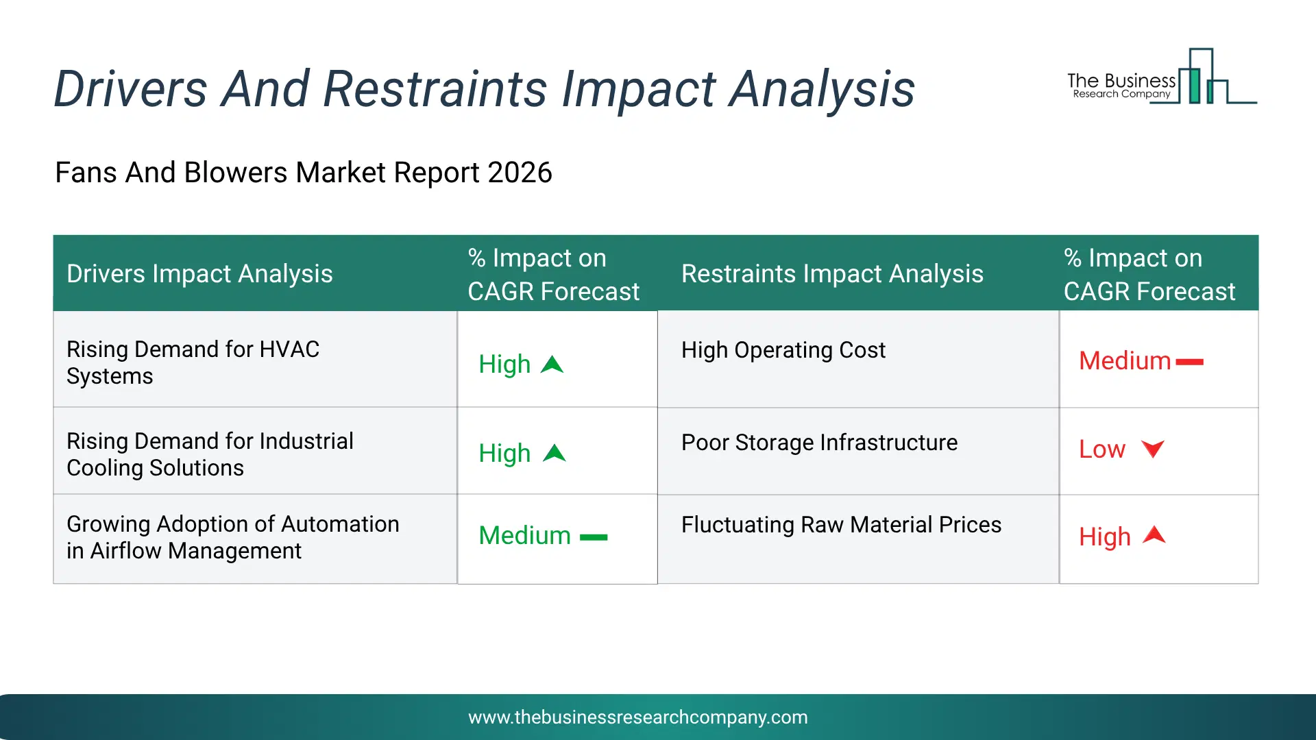 Fans And Blowers Key Drivers & Restraints Analysis 2026 Infographic Chart Showing Key Market Drivers Analysis And Restraints For Fans And Blowers Market