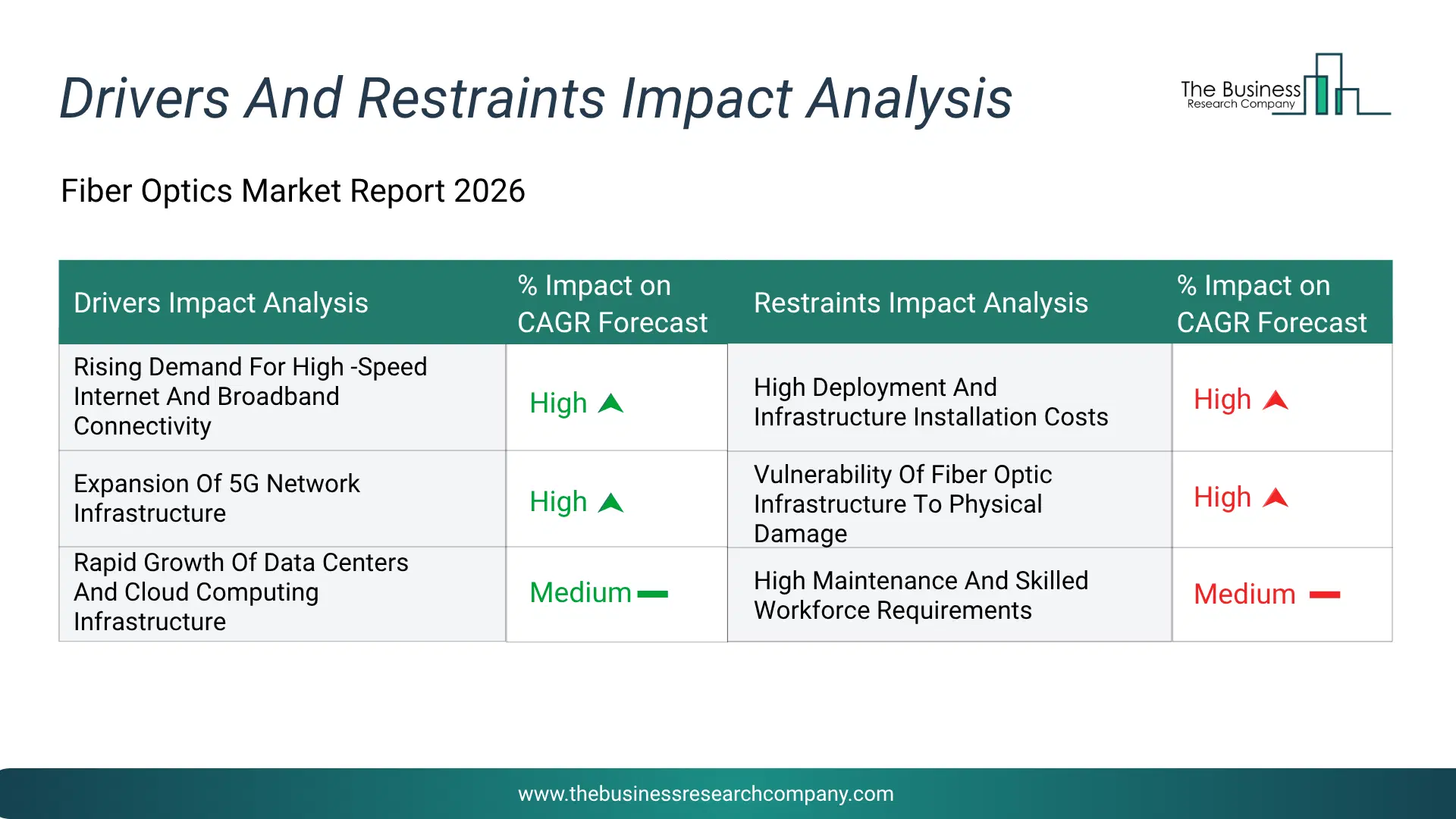 Fiber Optics Key Drivers & Restraints Analysis 2026 Infographic Chart Showing Key Market Drivers Analysis And Restraints For Fiber Optics Market