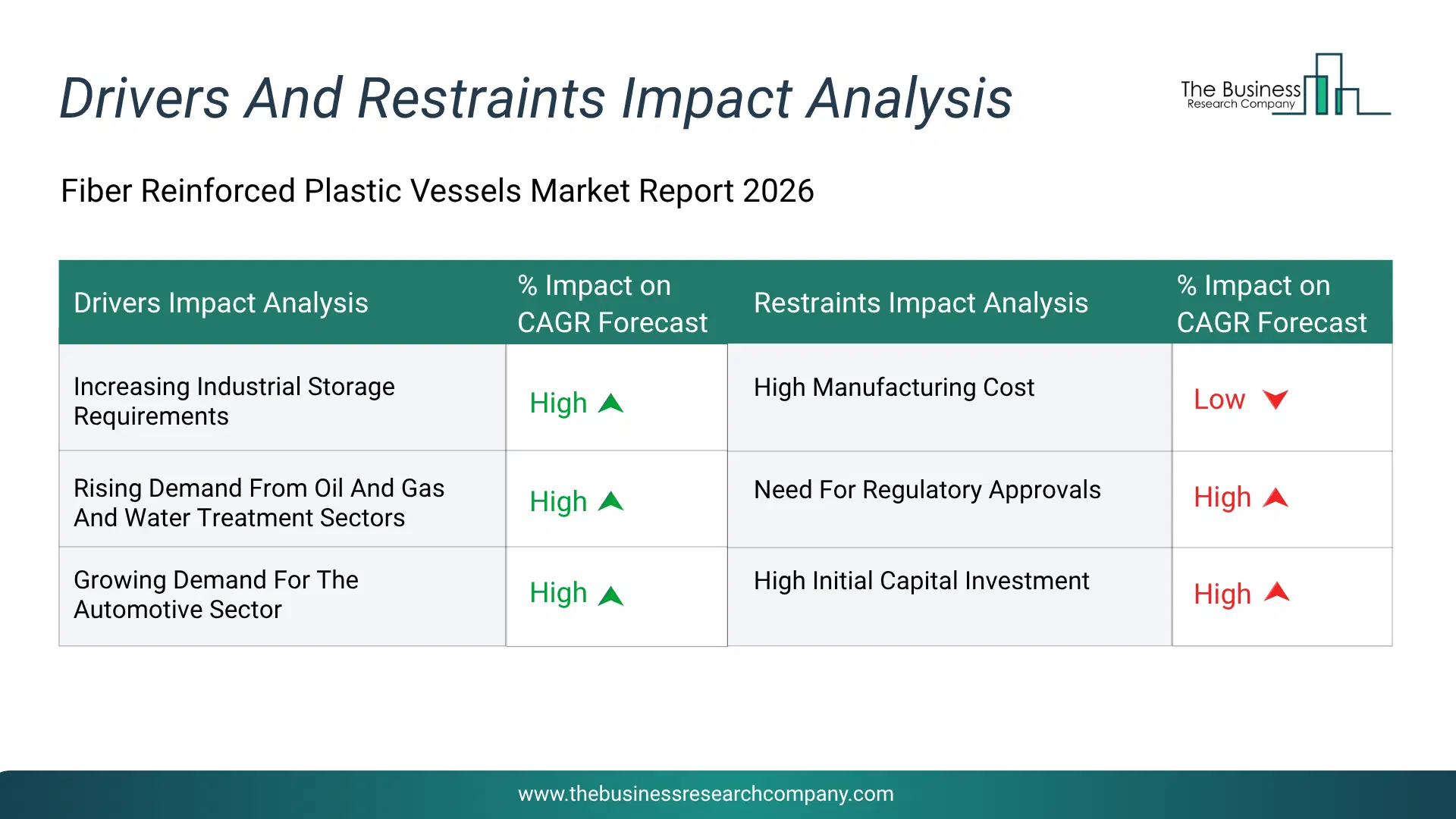 Fiber Reinforced Plastic Vessels Key Drivers & Restraints Analysis 2026 Infographic Chart Showing Key Market Drivers Analysis And Restraints For Fiber Reinforced Plastic Vessels Market