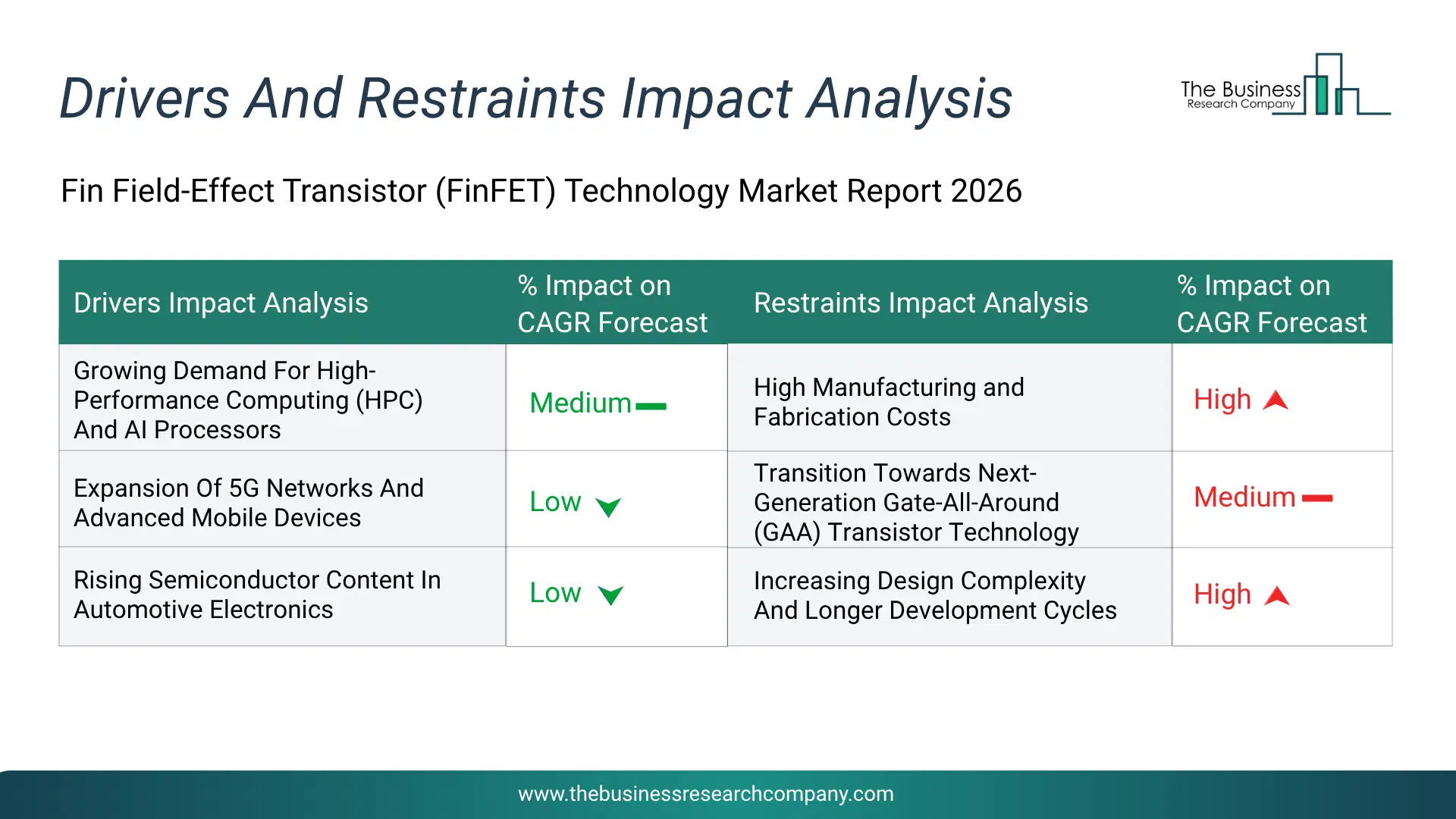 Fin Field-Effect Transistor (Finfet) Technology Key Drivers & Restraints Analysis 2026 Infographic Chart Showing Key Market Drivers Analysis And Restraints For Fin Field-Effect Transistor (Finfet) Technology Market