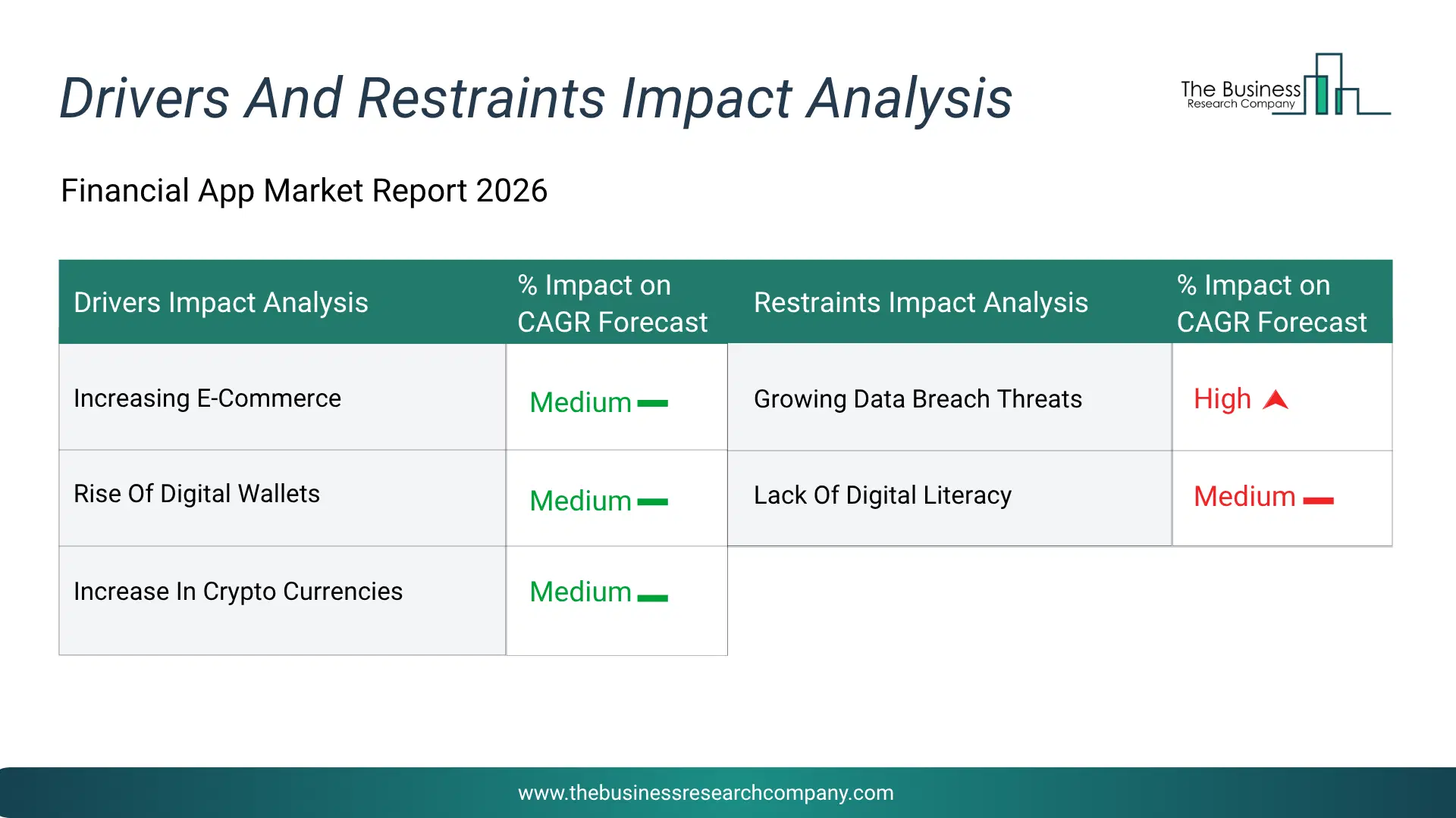 Financial App Key Drivers & Restraints Analysis 2026 Infographic Chart Showing Key Market Drivers Analysis And Restraints For Financial App Market