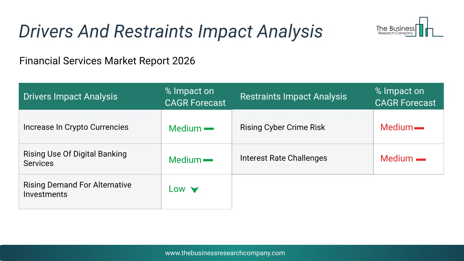 Financial Services Key Drivers & Restraints Analysis 2026 Infographic Chart Showing Key Market Drivers Analysis And Restraints For Financial Services Market