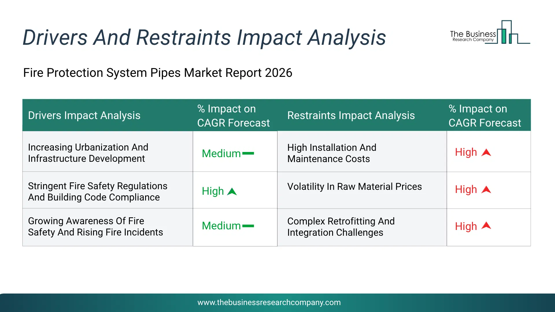 Fire Protection System Pipes Key Drivers & Restraints Analysis 2026 Infographic Chart Showing Key Market Drivers Analysis And Restraints For Fire Protection System Pipes Market