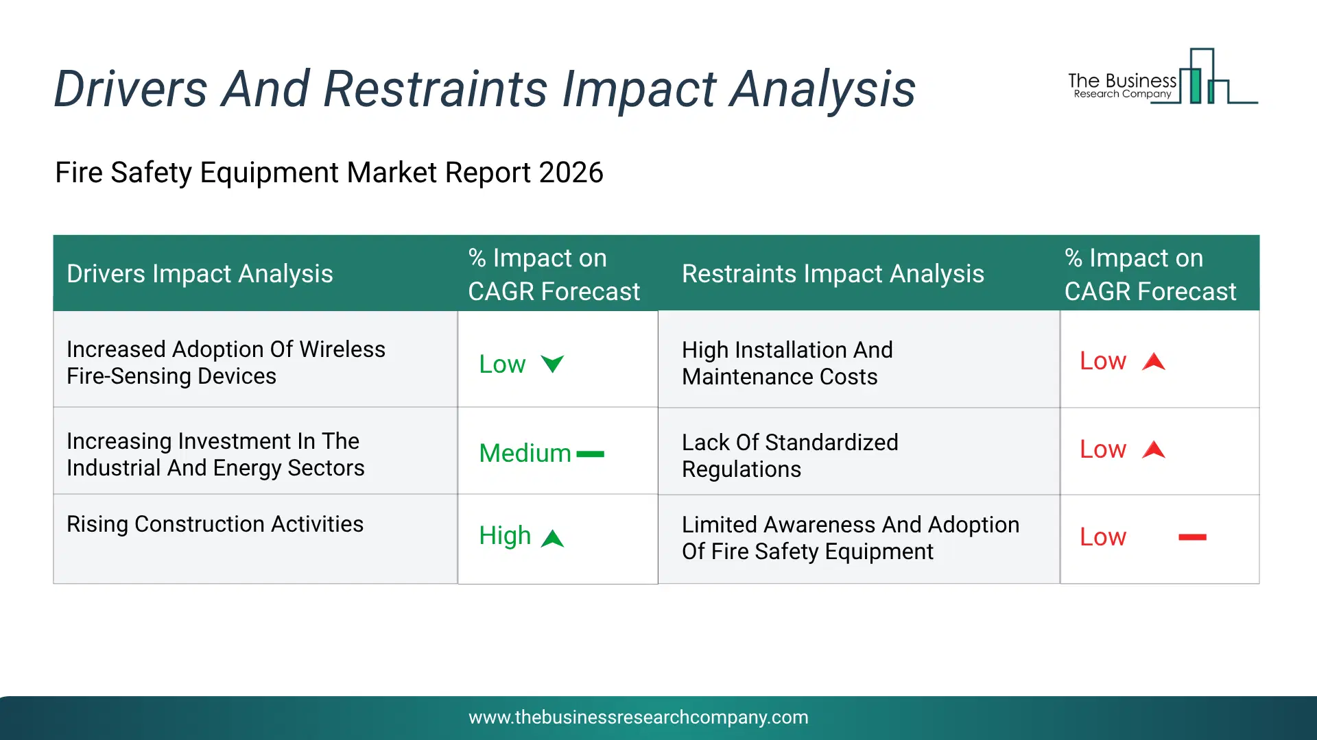 Fire Safety Equipment Key Drivers & Restraints Analysis 2026 Infographic Chart Showing Key Market Drivers Analysis And Restraints For Fire Safety Equipment Market
