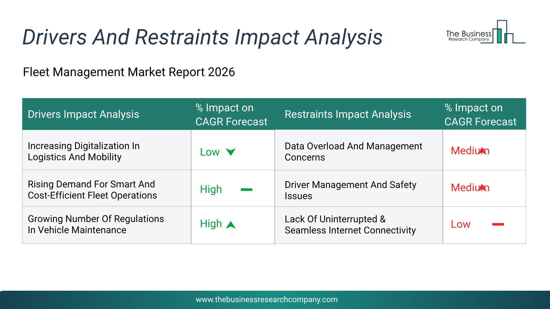Fleet Management Key Drivers & Restraints Analysis 2026 Infographic Chart Showing Key Market Drivers Analysis And Restraints For Fleet Management Market