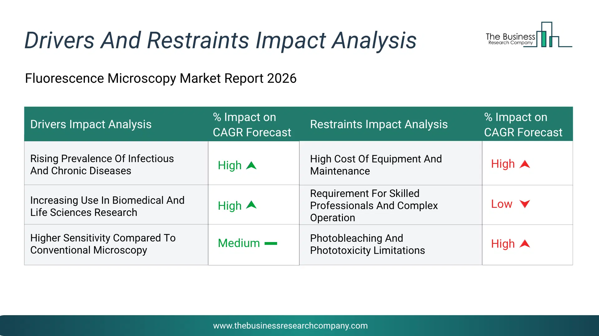 Fluorescence Microscopy Key Drivers & Restraints Analysis 2026 Infographic Chart Showing Key Market Drivers Analysis And Restraints For Fluorescence Microscopy Market