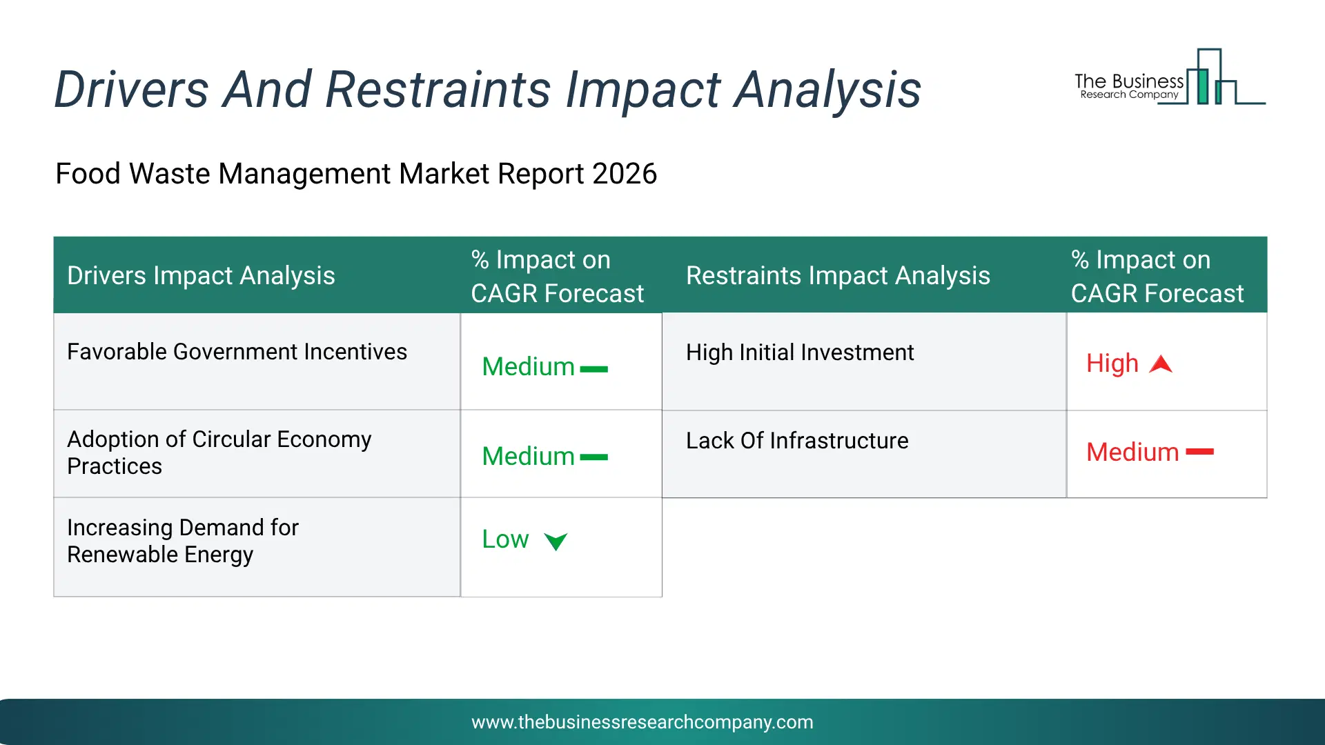 Food Waste Management Key Drivers & Restraints Analysis 2026 Infographic Chart Showing Key Market Drivers Analysis And Restraints For Food Waste Management Market
