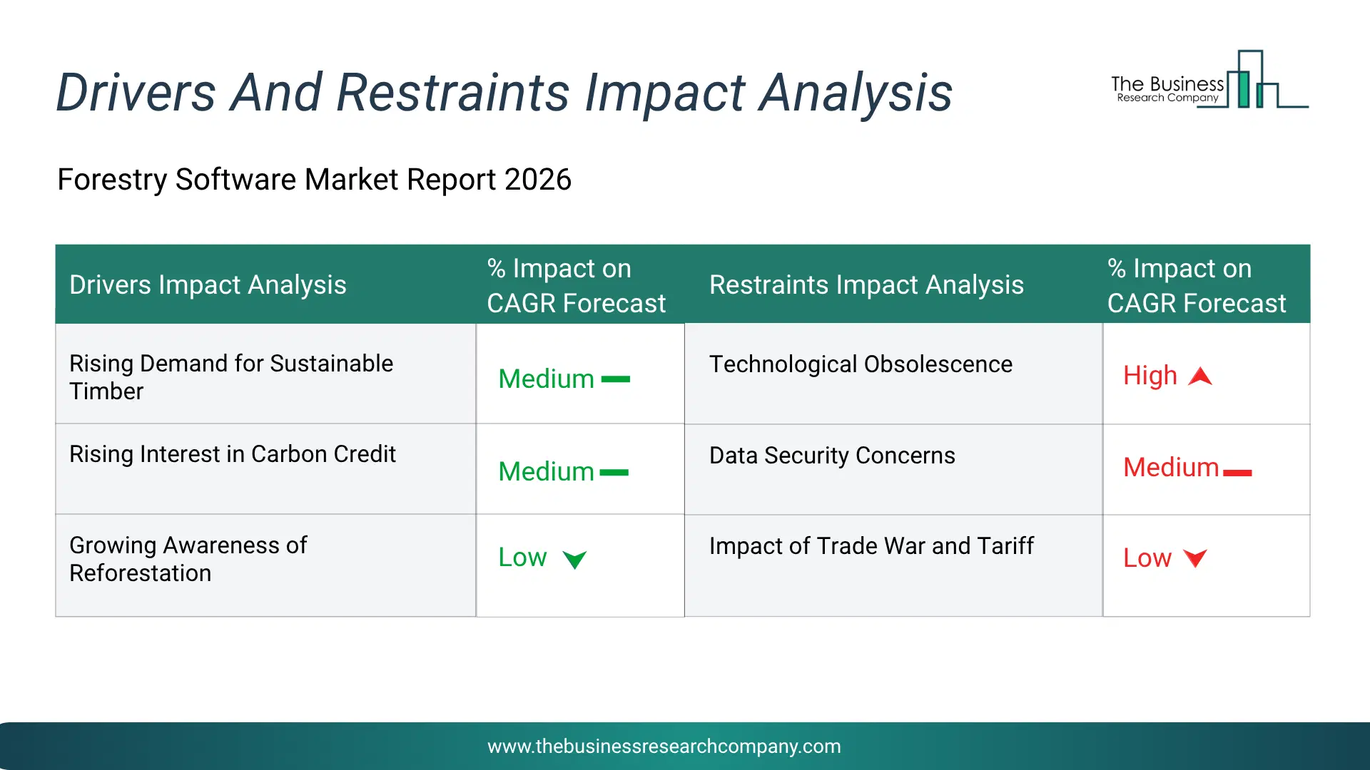 Forestry Software Key Drivers & Restraints Analysis 2026 Infographic Chart Showing Key Market Drivers Analysis And Restraints For Forestry Software Market