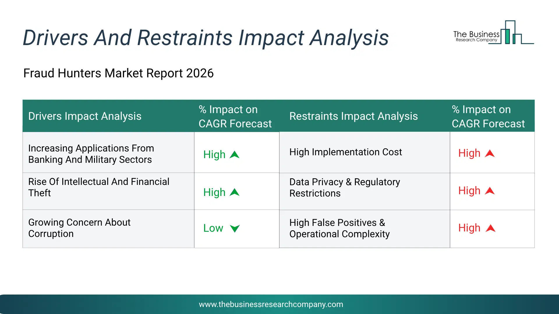 Fraud Hunters Key Drivers & Restraints Analysis 2026 Infographic Chart Showing Key Market Drivers Analysis And Restraints For Fraud Hunters Market
