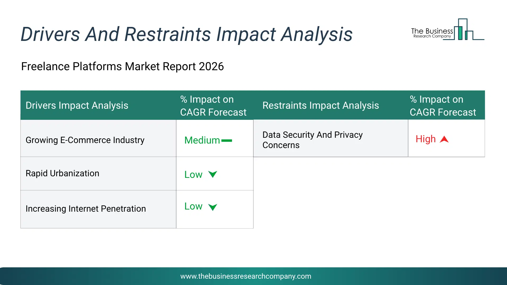 Freelance Platforms Key Drivers & Restraints Analysis 2026 Infographic Chart Showing Key Market Drivers Analysis And Restraints For Freelance Platforms Market