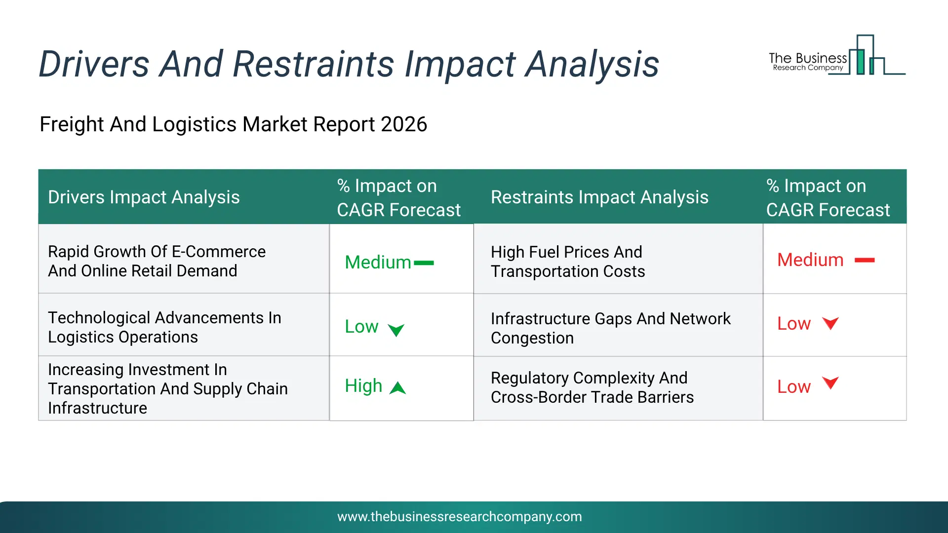 Freight And Logistics Key Drivers & Restraints Analysis 2026 Infographic Chart Showing Key Market Drivers Analysis And Restraints For Freight And Logistics Market
