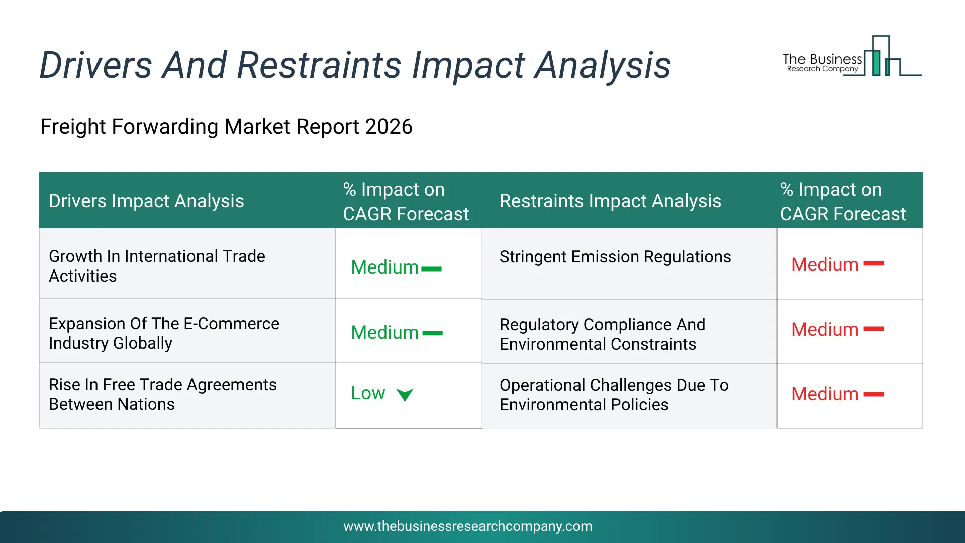 Freight Forwarding Key Drivers & Restraints Analysis 2026 Infographic Chart Showing Key Market Drivers Analysis And Restraints For Freight Forwarding Market