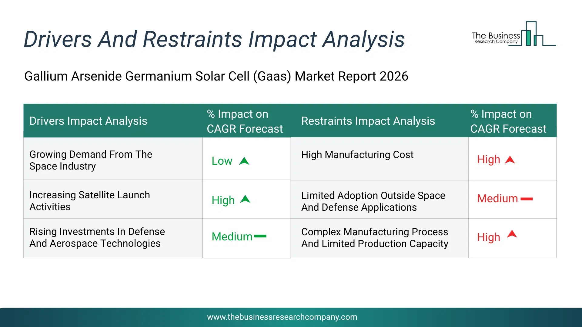 Gallium Arsenide Germanium Solar Cell (Gaas) Key Drivers & Restraints Analysis 2026 Infographic Chart Showing Key Market Drivers Analysis And Restraints For Gallium Arsenide Germanium Solar Cell (Gaas) Market