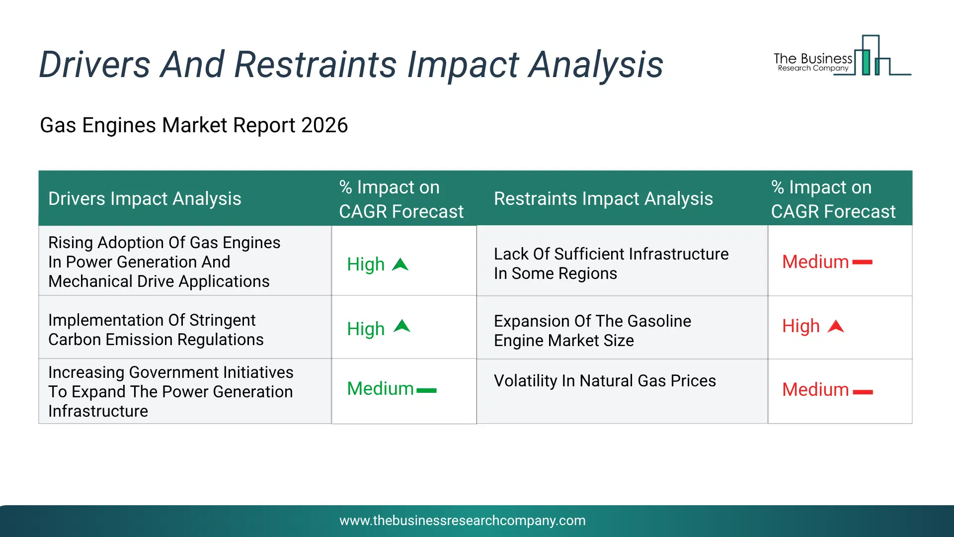 Gas Engines Key Drivers & Restraints Analysis 2026 Infographic Chart Showing Key Market Drivers Analysis And Restraints For Gas Engines Market