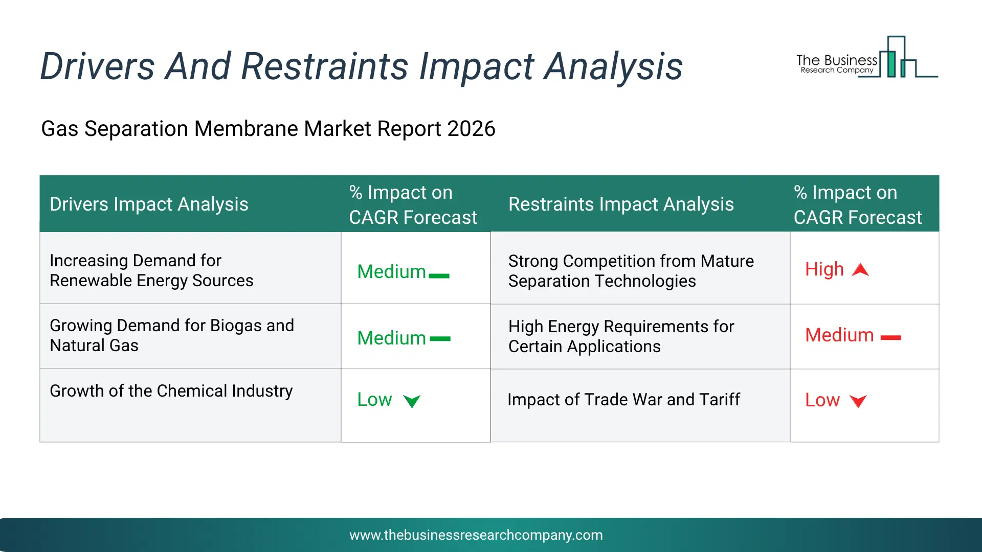 Gas Separation Membrane Key Drivers & Restraints Analysis 2026 Infographic Chart Showing Key Market Drivers Analysis And Restraints For Gas Separation Membrane Market