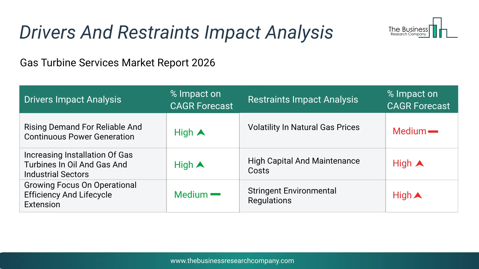 Gas Turbine Services Key Drivers & Restraints Analysis 2026 Infographic Chart Showing Key Market Drivers Analysis And Restraints For Gas Turbine Services Market