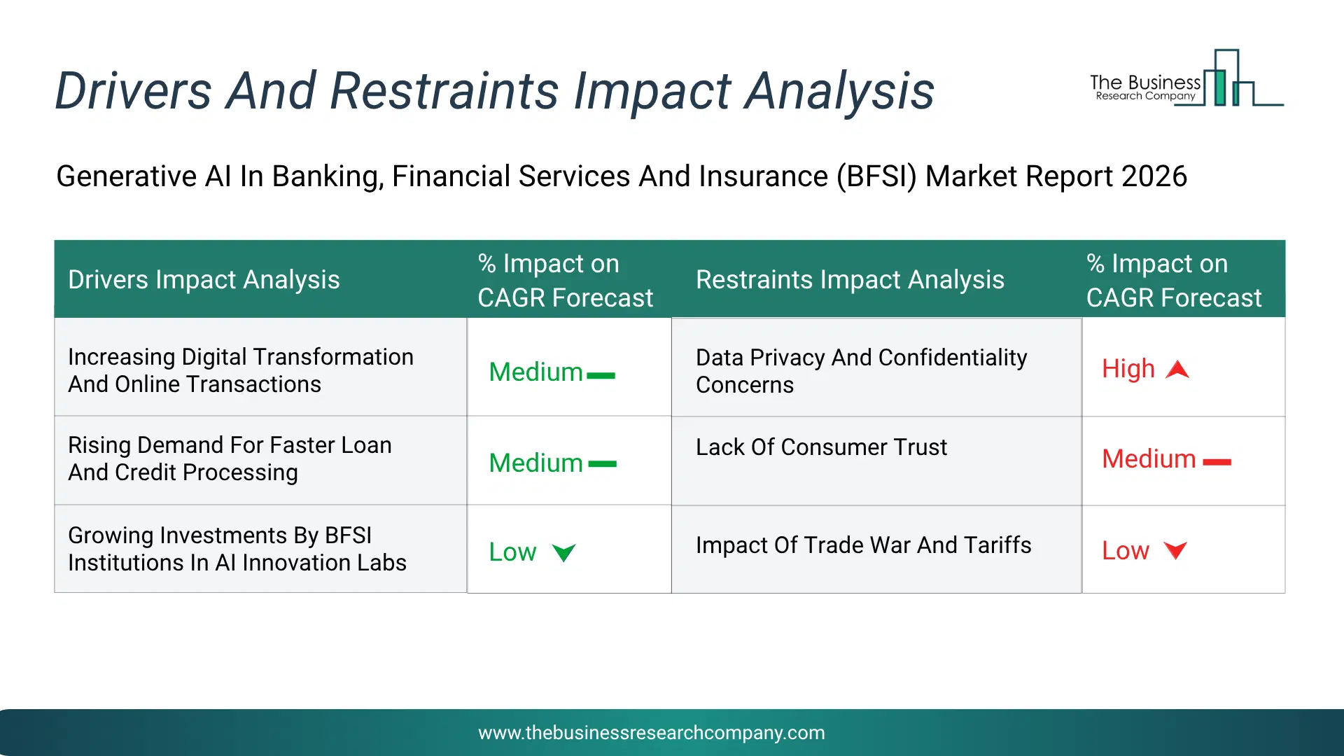 Generative Artificial Intelligence (Ai) In Banking, Financial Services, And Insurance (Bfsi) Key Drivers & Restraints Analysis 2026 Infographic Chart Showing Key Market Drivers Analysis And Restraints For Generative Artificial Intelligence (Ai) In Banking, Financial Services, And Insurance (Bfsi) Market