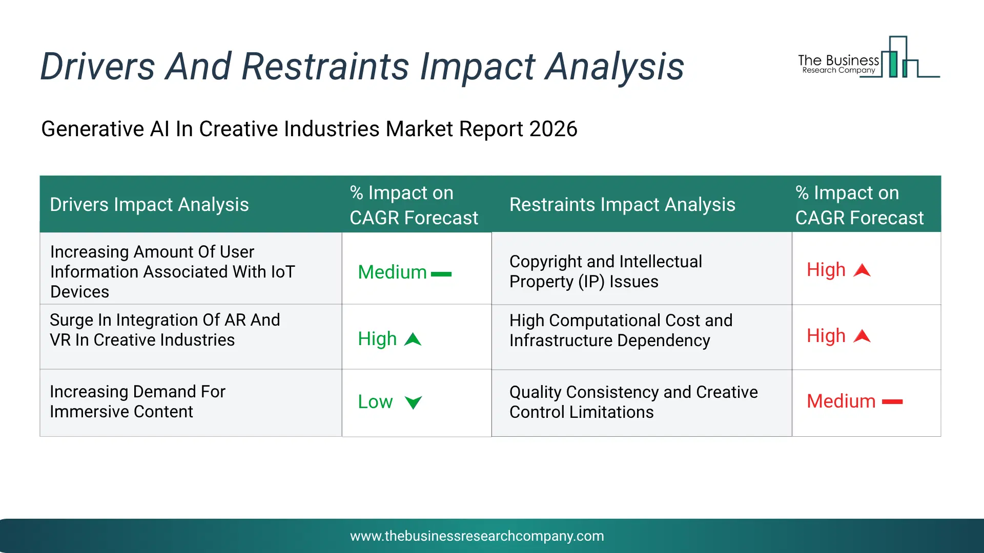Generative Ai In Creative Industries Key Drivers & Restraints Analysis 2026 Infographic Chart Showing Key Market Drivers Analysis And Restraints For Generative Ai In Creative Industries Market