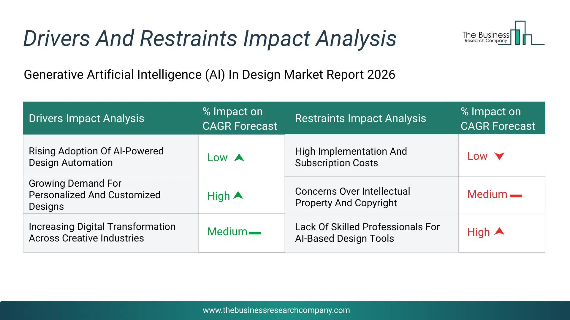 Generative Ai In Design Key Drivers & Restraints Analysis 2026 Infographic Chart Showing Key Market Drivers Analysis And Restraints For Generative Ai In Design Market